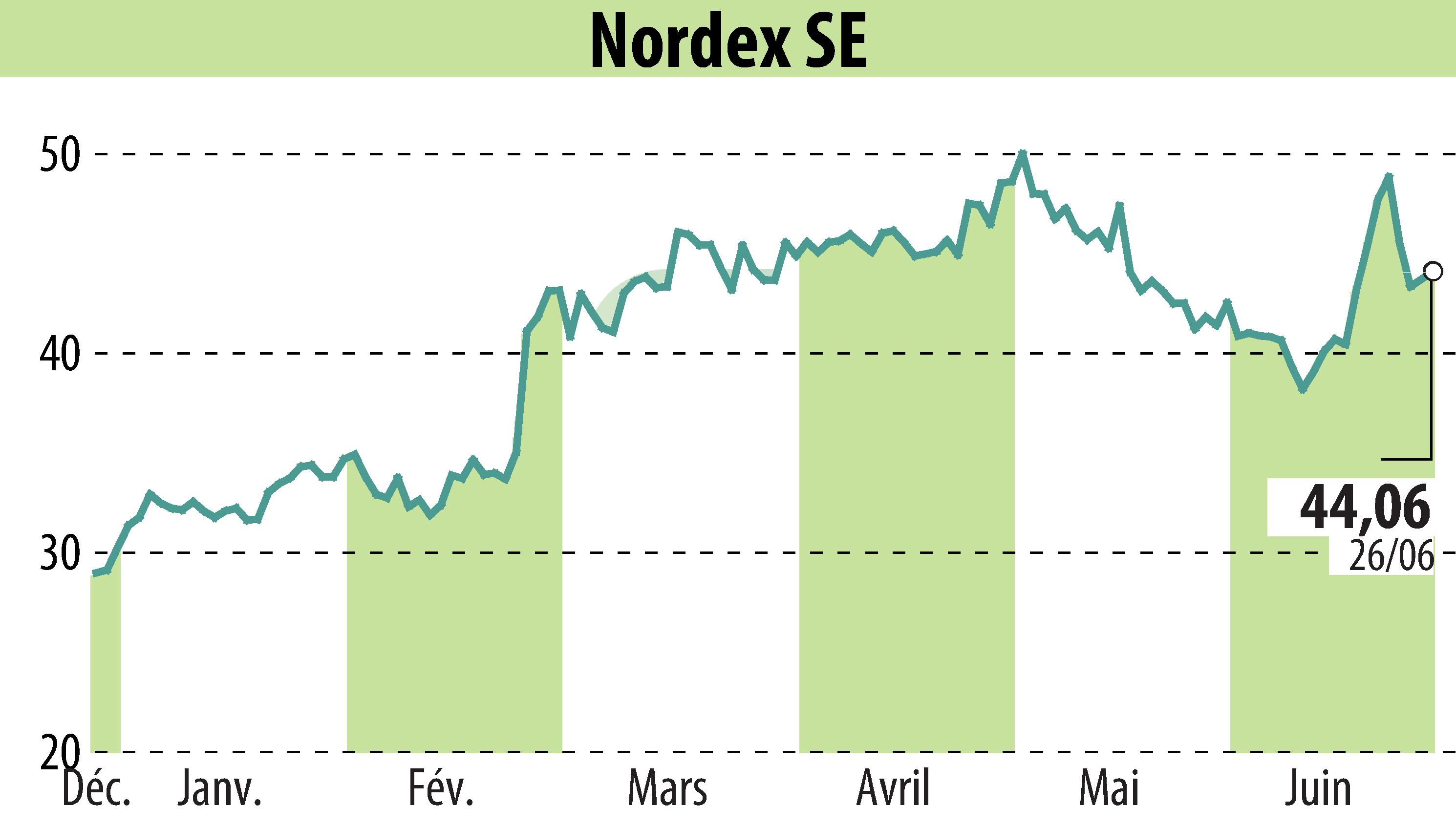 Graphique de l'évolution du cours de l'action Nordex SE (EBR:NDX1).