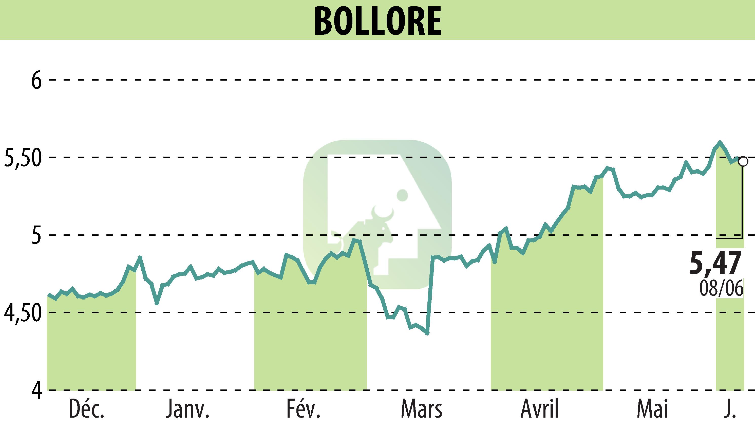 Graphique de l'évolution du cours de l'action BOLLORE (EPA:BOL).