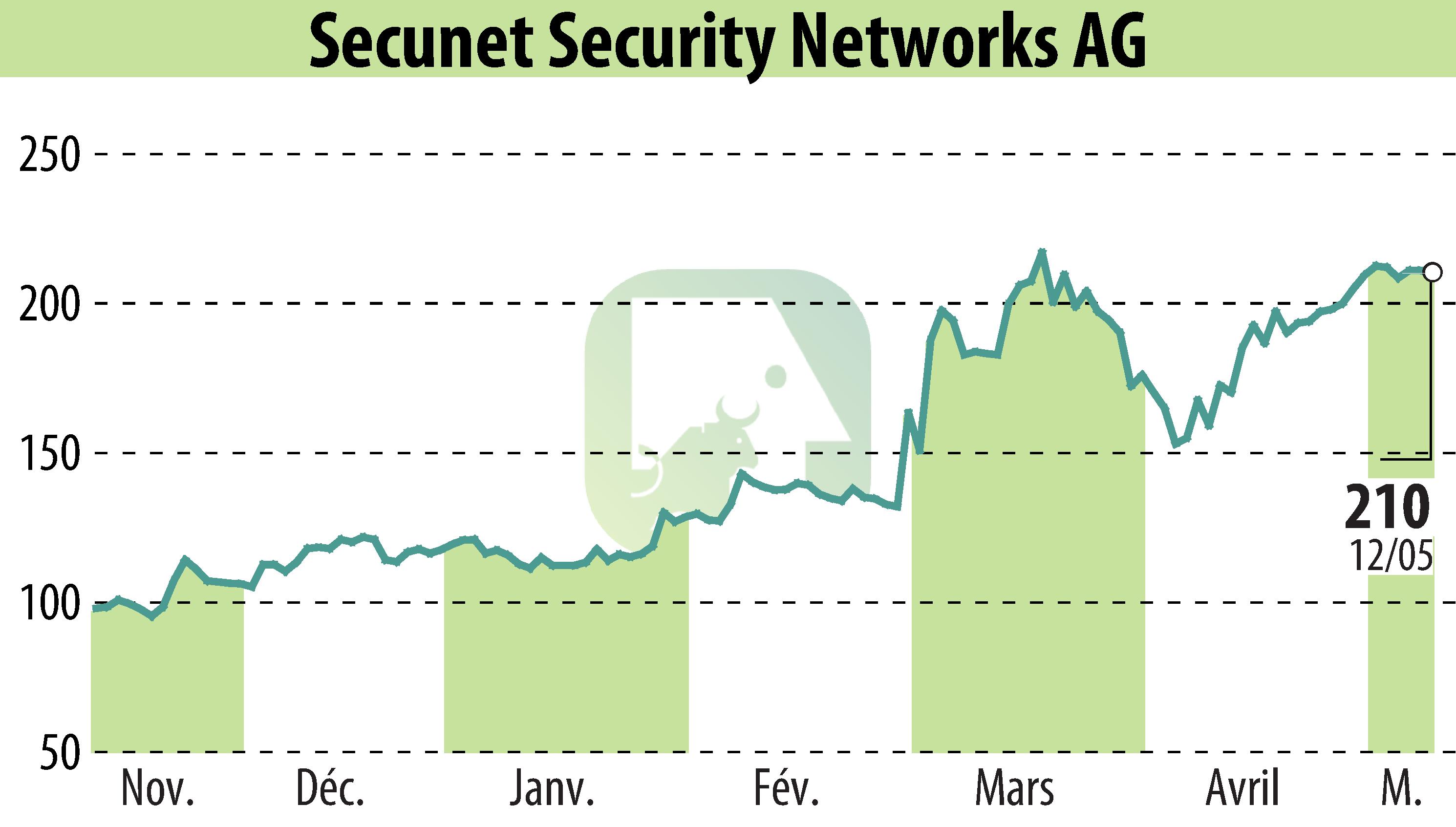 Stock price chart of Secunet Security Networks AG (EBR:YSN) showing fluctuations.