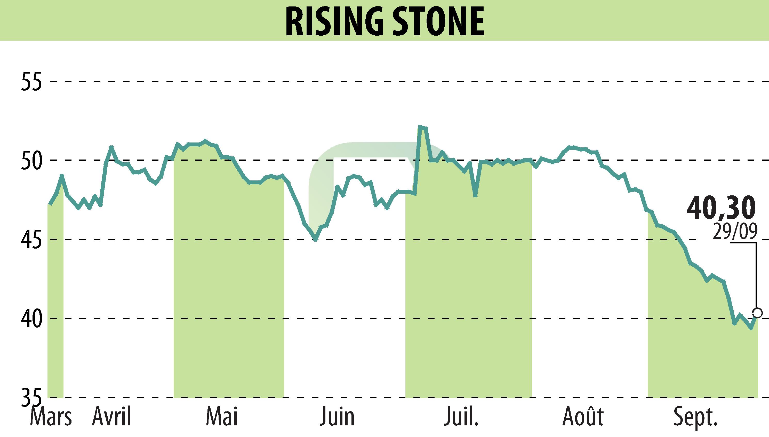 Graphique de l'évolution du cours de l'action RISING STONE (EPA:ALRIS).