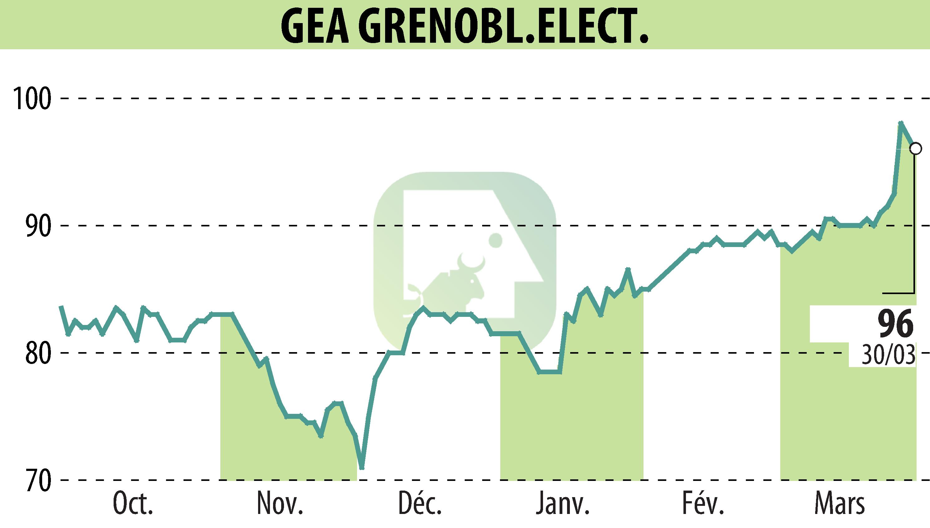 Graphique de l'évolution du cours de l'action GEA (EPA:GEA).
