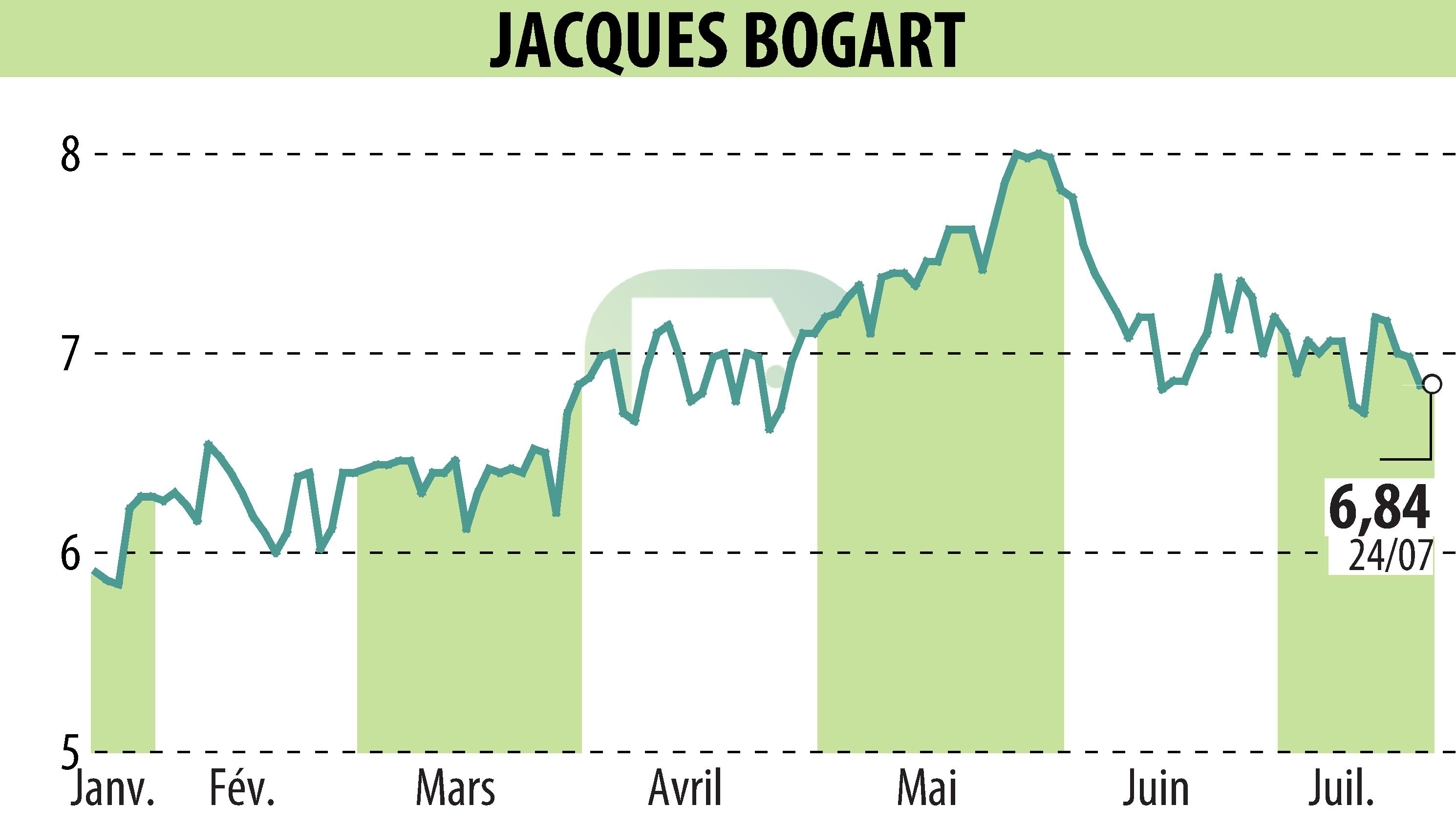 Graphique de l'évolution du cours de l'action JACQUES BOGART (EPA:JBOG).