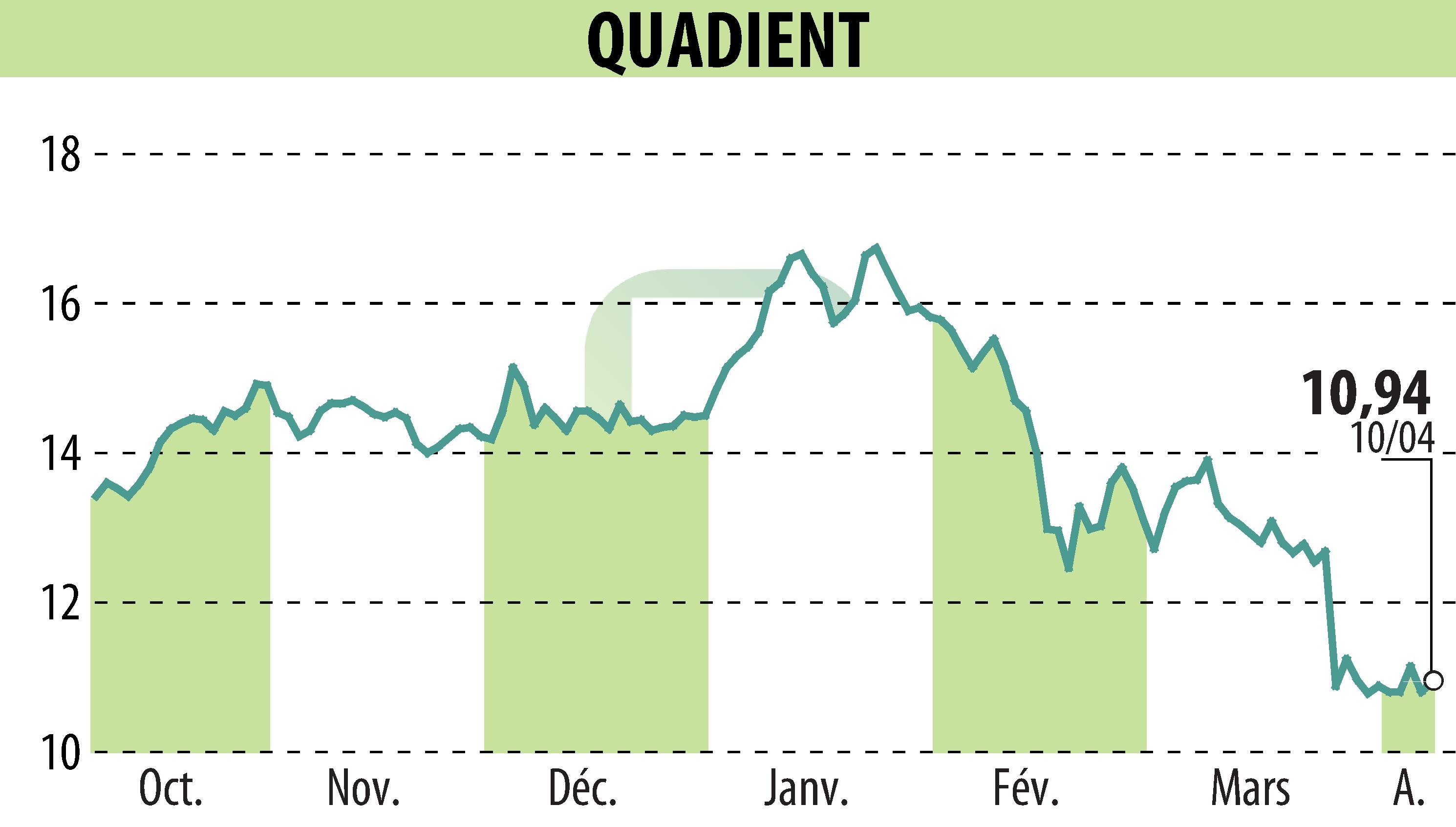 Stock price chart of QUADIENT (EPA:QDT) showing fluctuations.