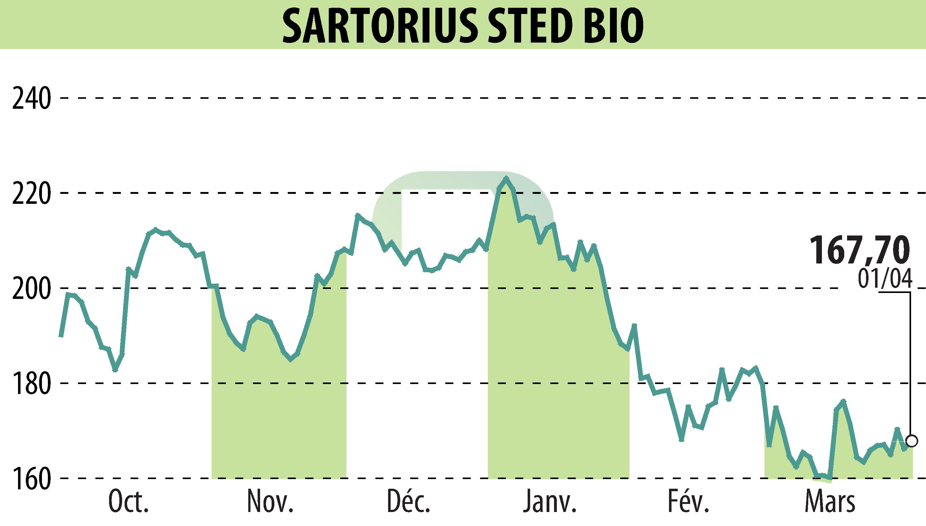 Stock price chart of SARTORIUS STED BIO (EPA:DIM) showing fluctuations.