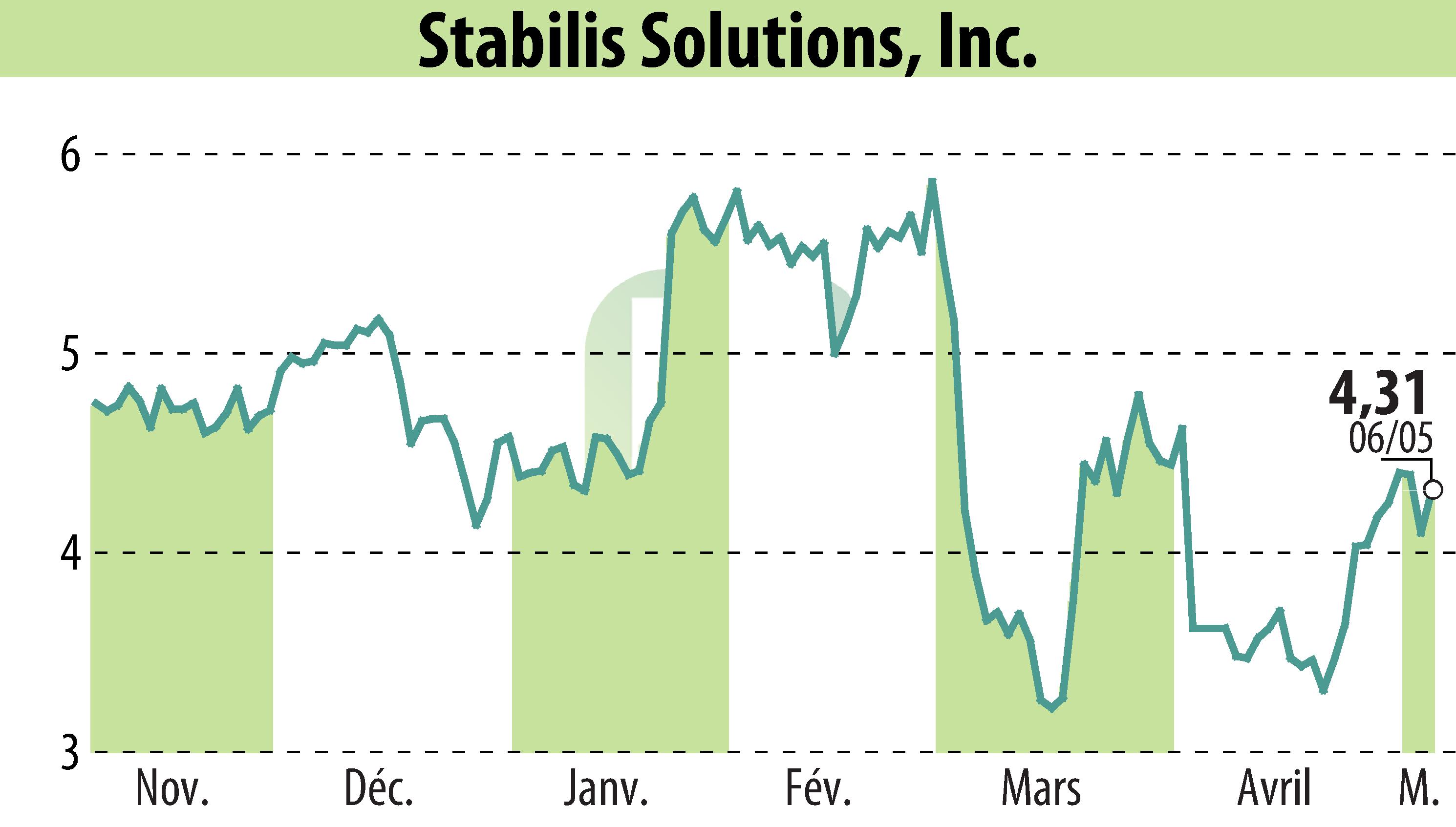 Graphique de l'évolution du cours de l'action Stabilis Solutions (EBR:SLNG).