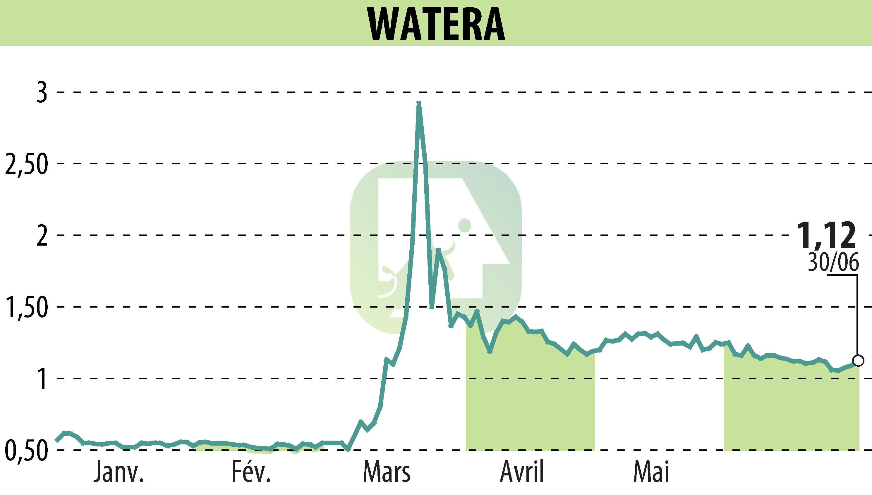 Graphique de l'évolution du cours de l'action OSMOSUN (EPA:ALWTR).