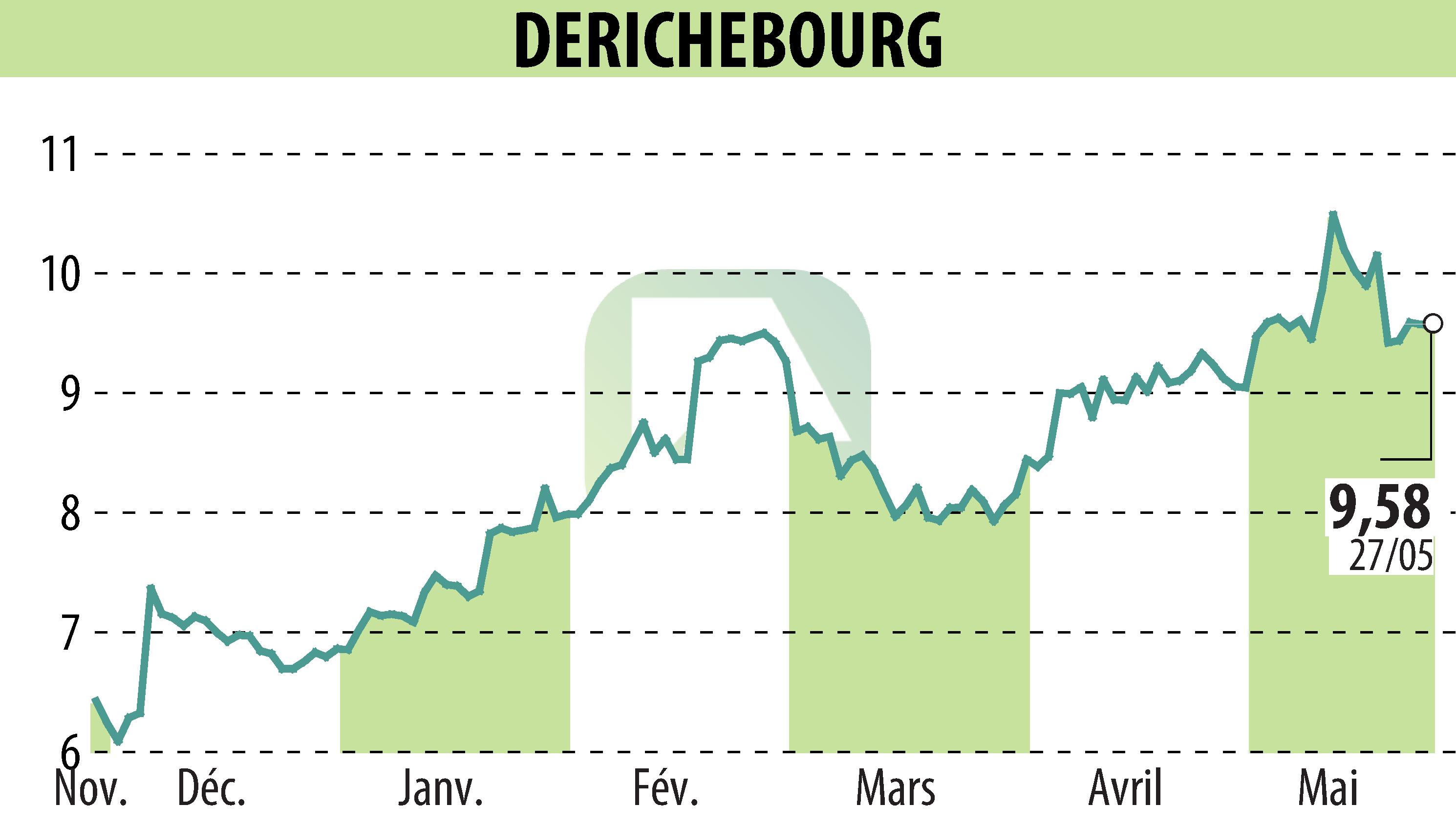 Stock price chart of DERICHEBOURG (EPA:DBG) showing fluctuations.
