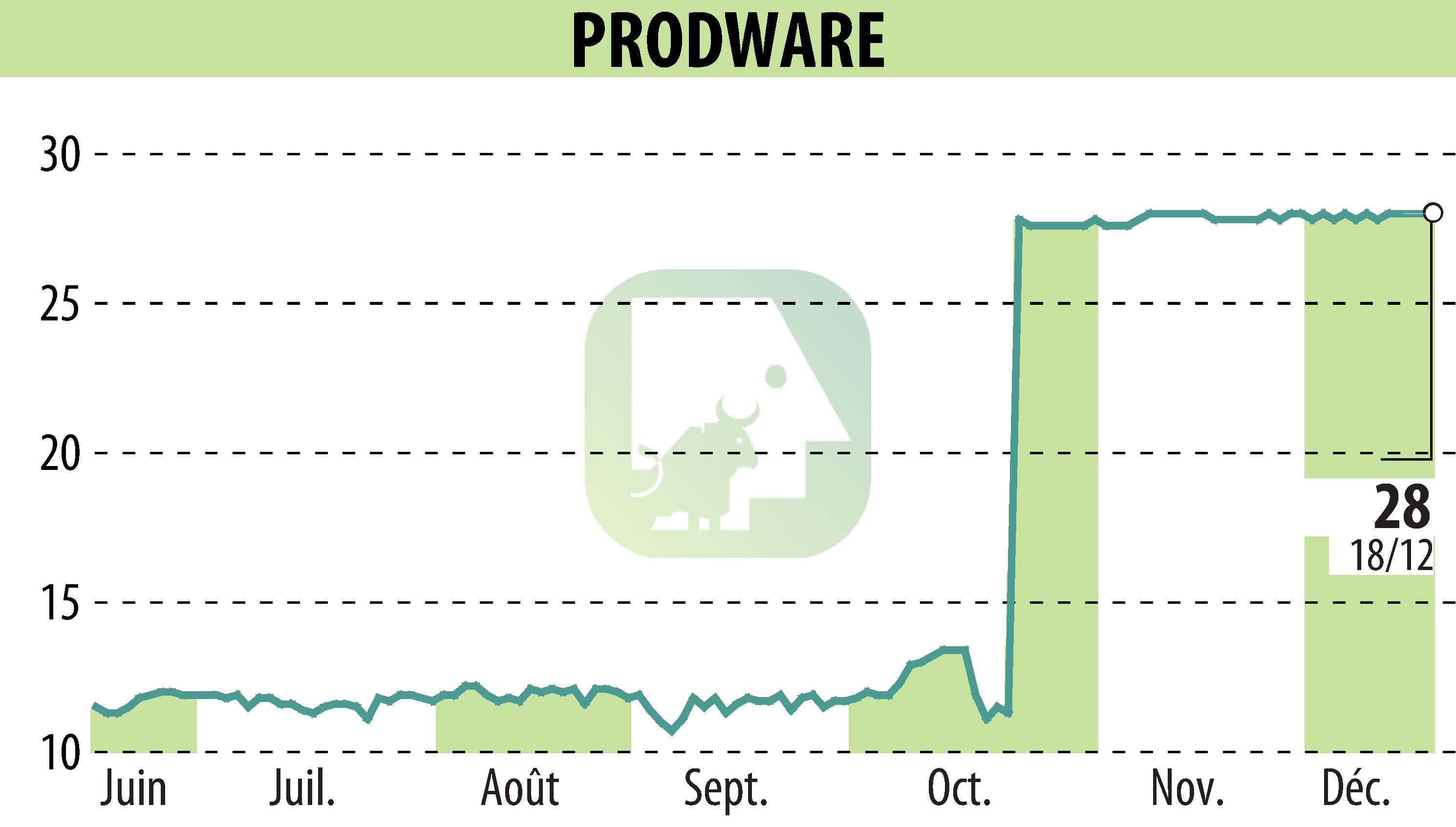Graphique de l'évolution du cours de l'action PRODWARE (EPA:ALPRO).