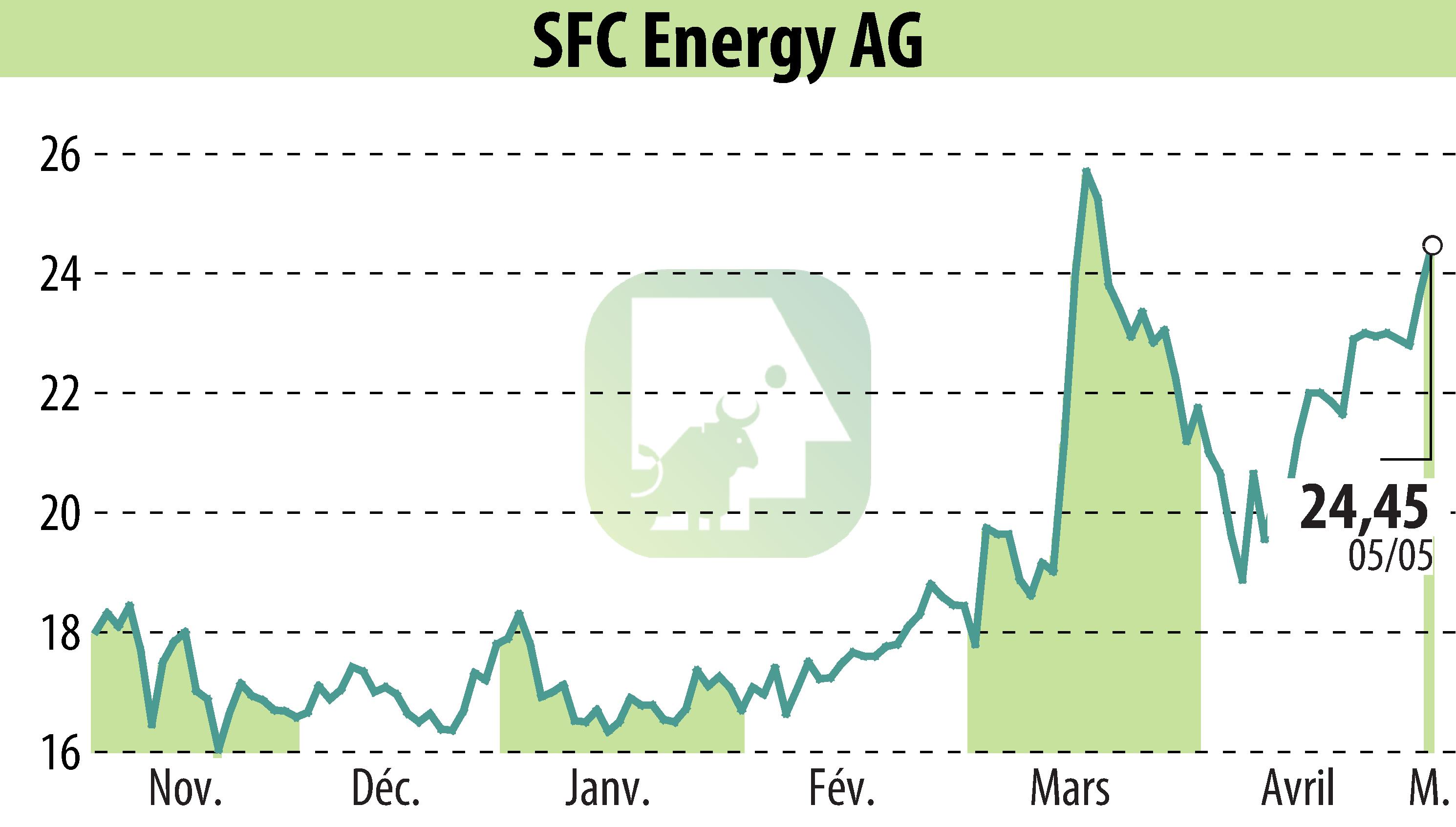 Graphique de l'évolution du cours de l'action SFC Energy AG (EBR:F3C).