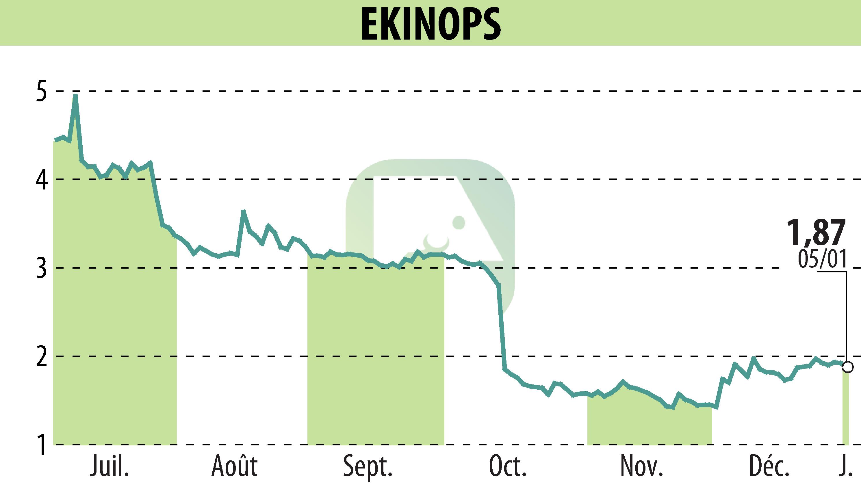 Stock price chart of EKINOPS (EPA:EKI) showing fluctuations.