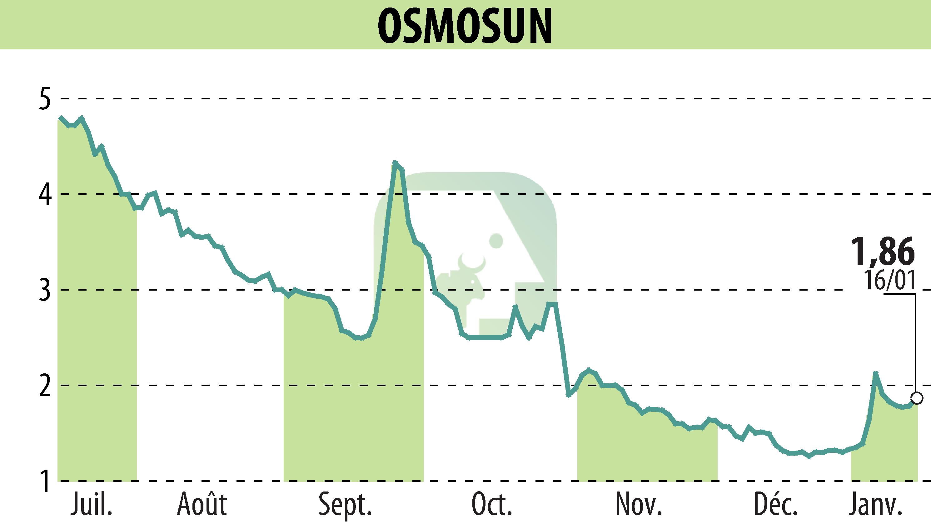 Graphique de l'évolution du cours de l'action OSMOSUN (EPA:ALWTR).