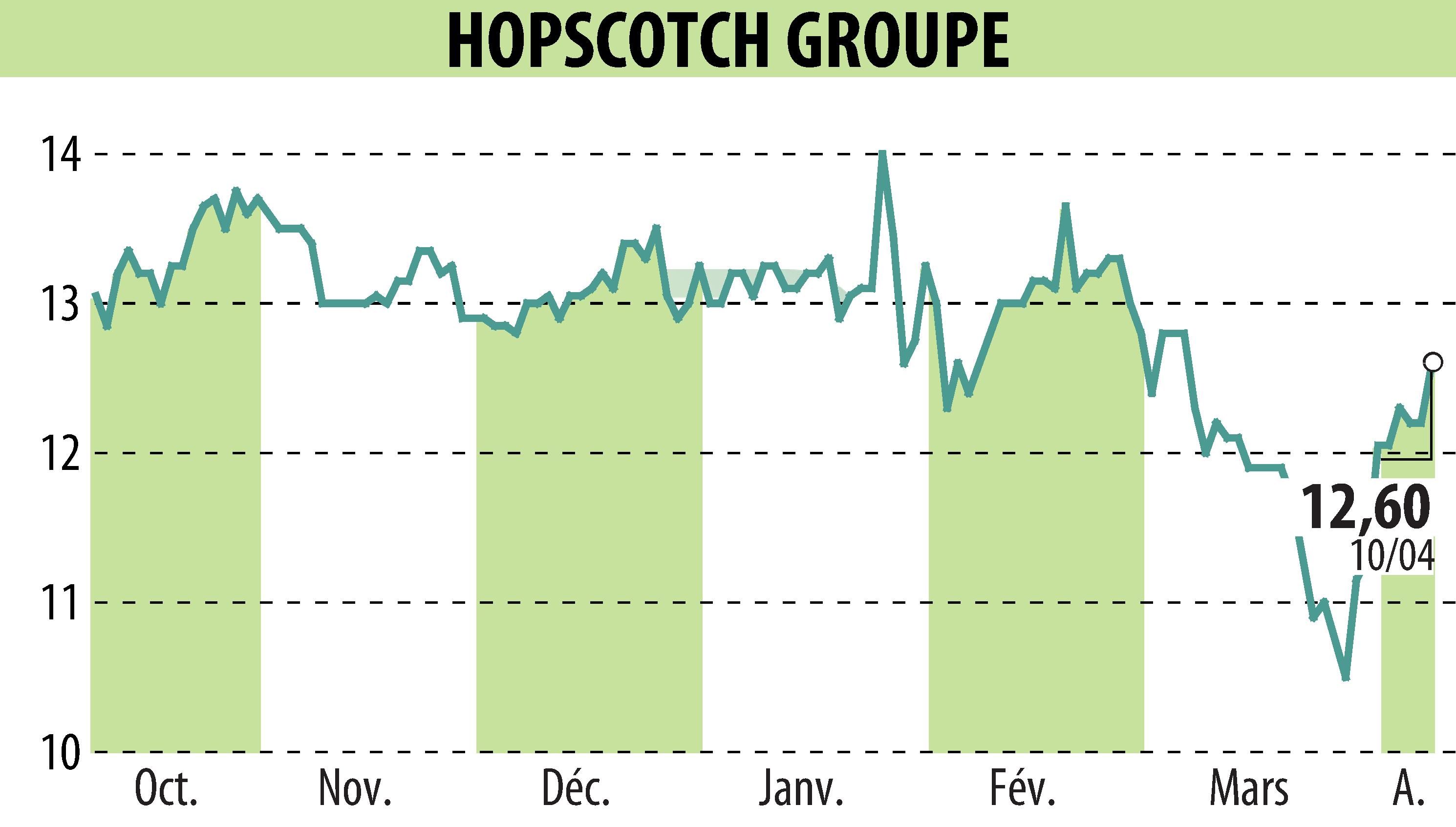 Stock price chart of HOPSCOTCH-GROUPE (EPA:ALHOP) showing fluctuations.