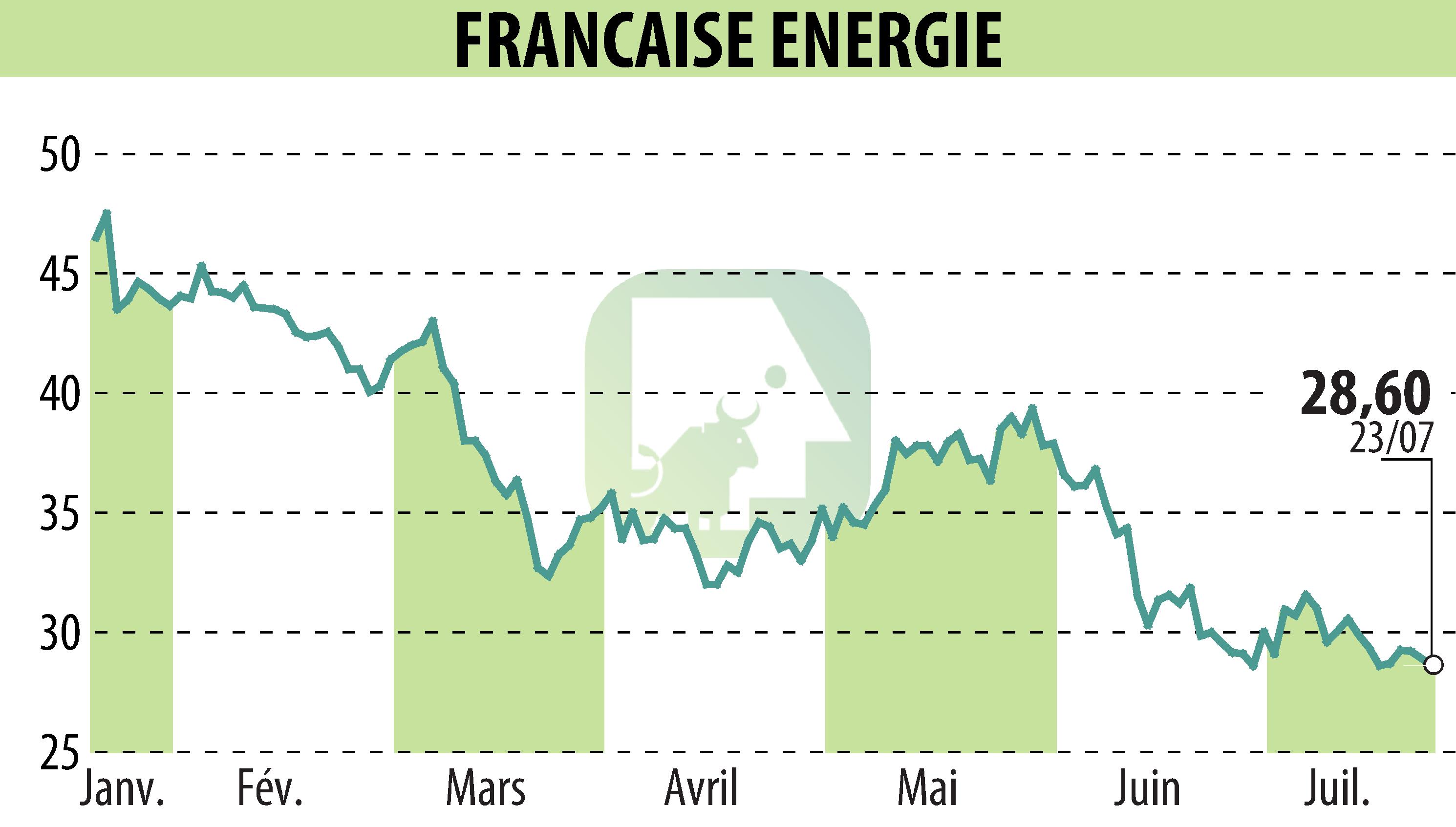 Graphique de l'évolution du cours de l'action FRANCAISE ENERGIE (EPA:FDE).