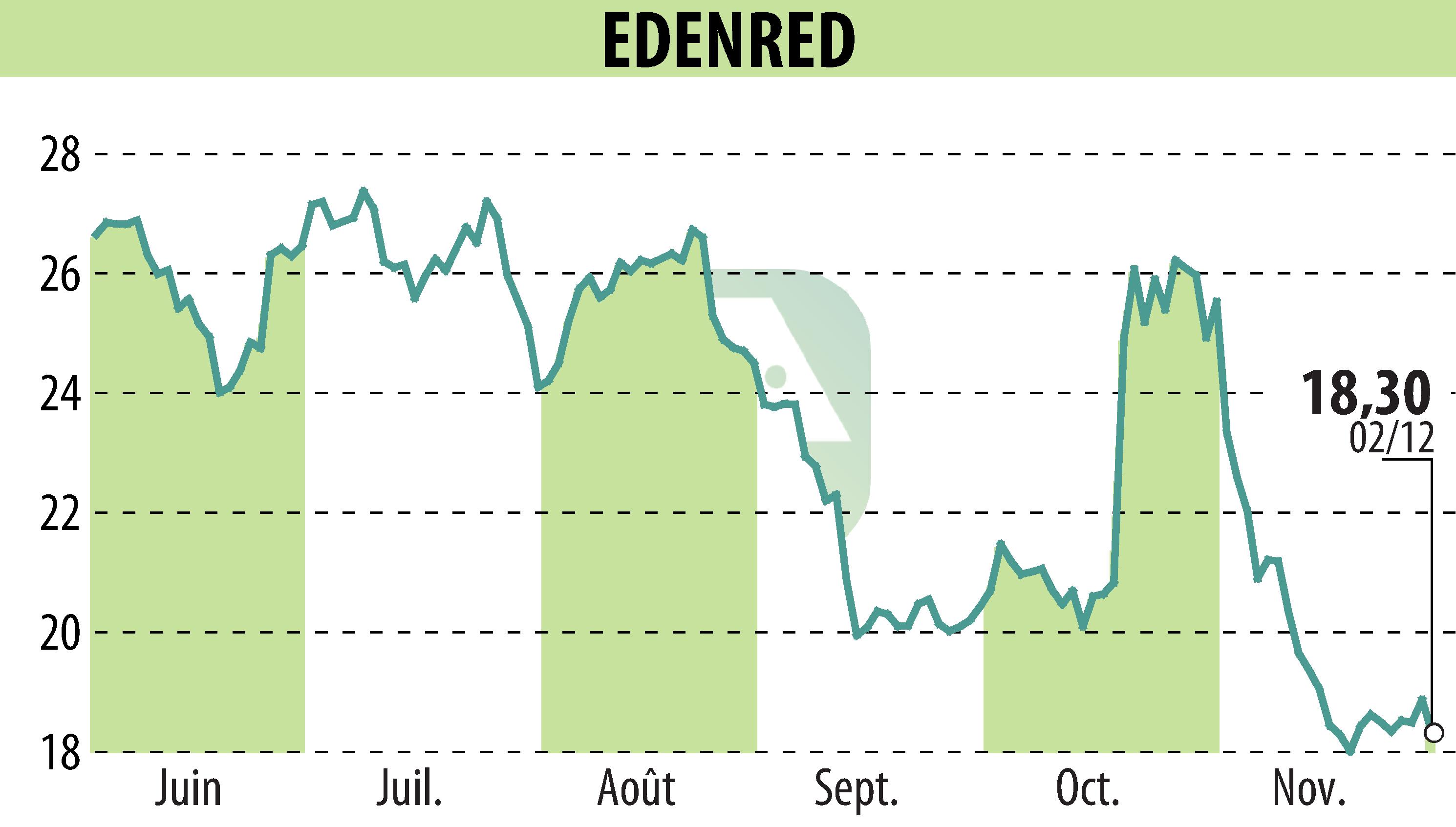 Stock price chart of EDENRED (EPA:EDEN) showing fluctuations.