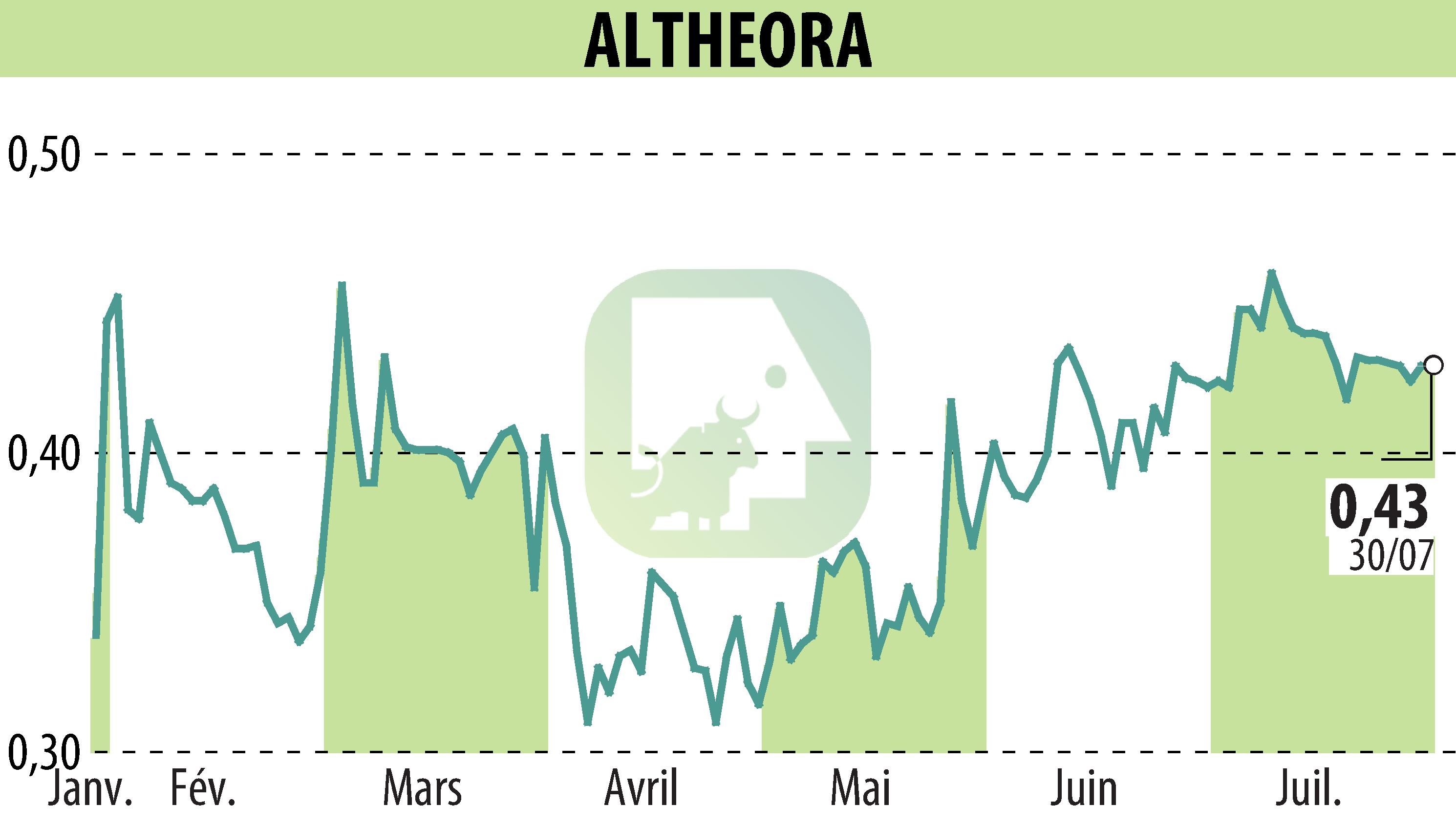 Stock price chart of ALTHEORA (EPA:ALORA) showing fluctuations.