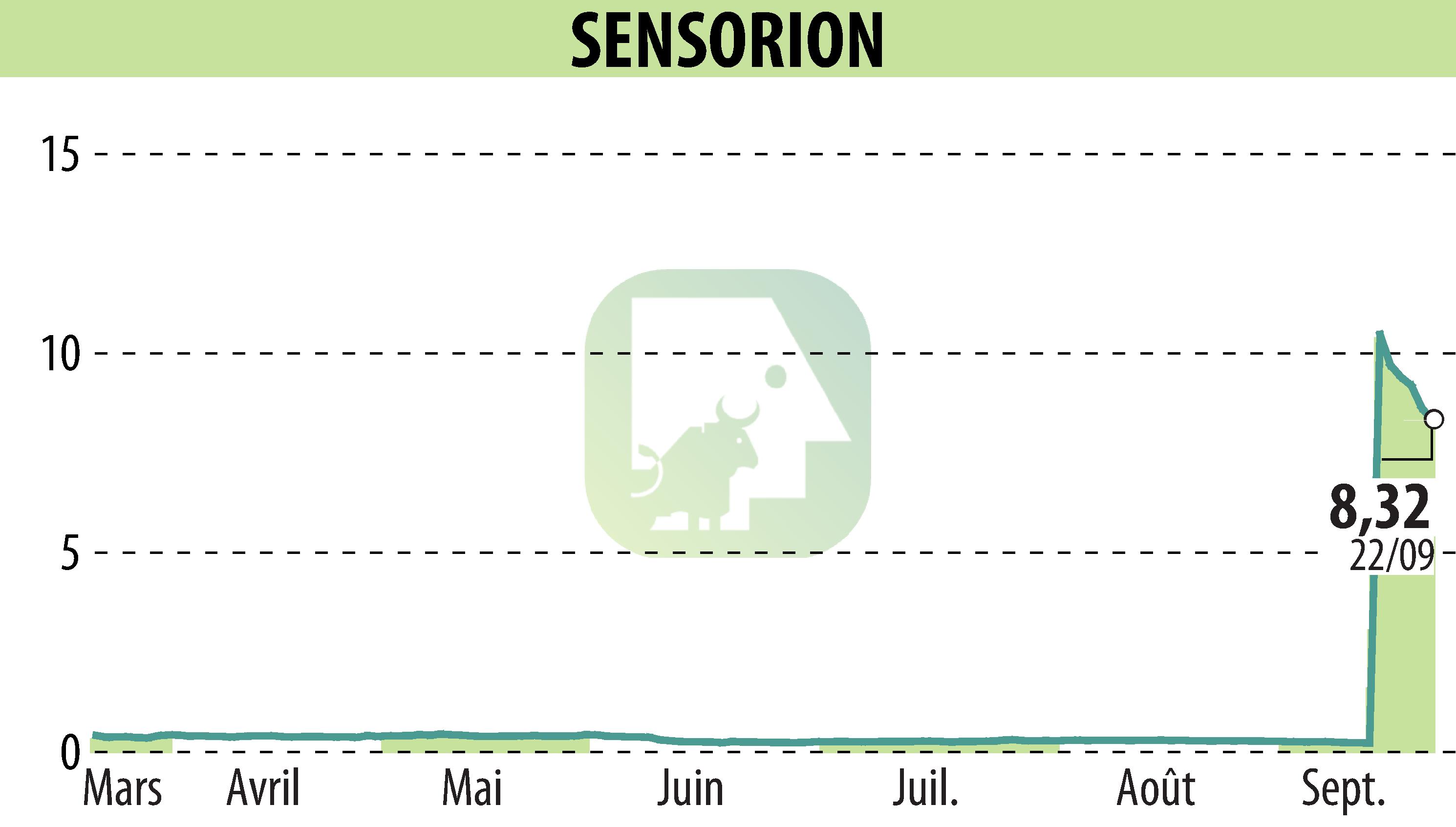 Stock price chart of SENSORION (EPA:ALSEN) showing fluctuations.