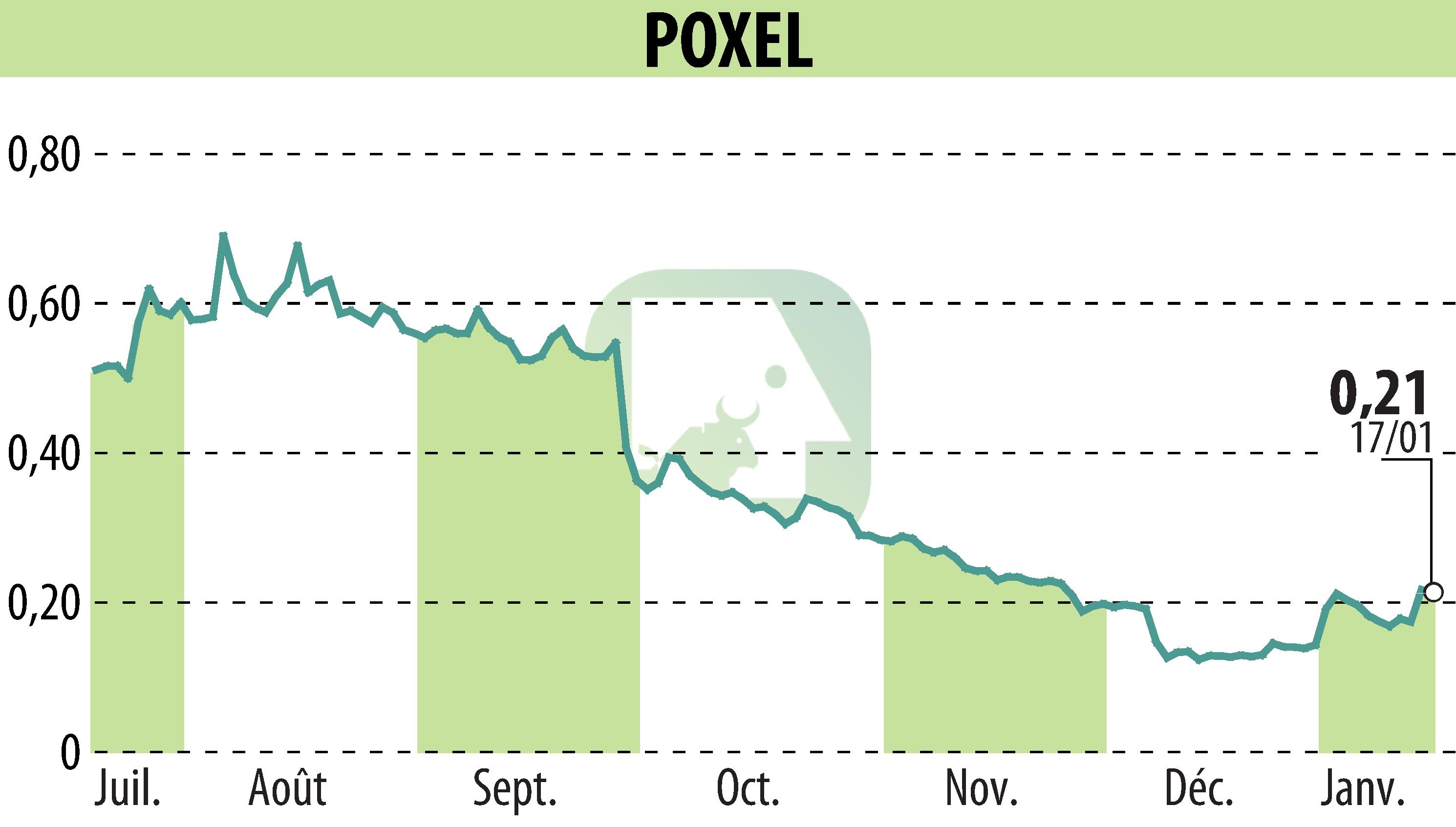 Graphique de l'évolution du cours de l'action POXEL (EPA:POXEL).