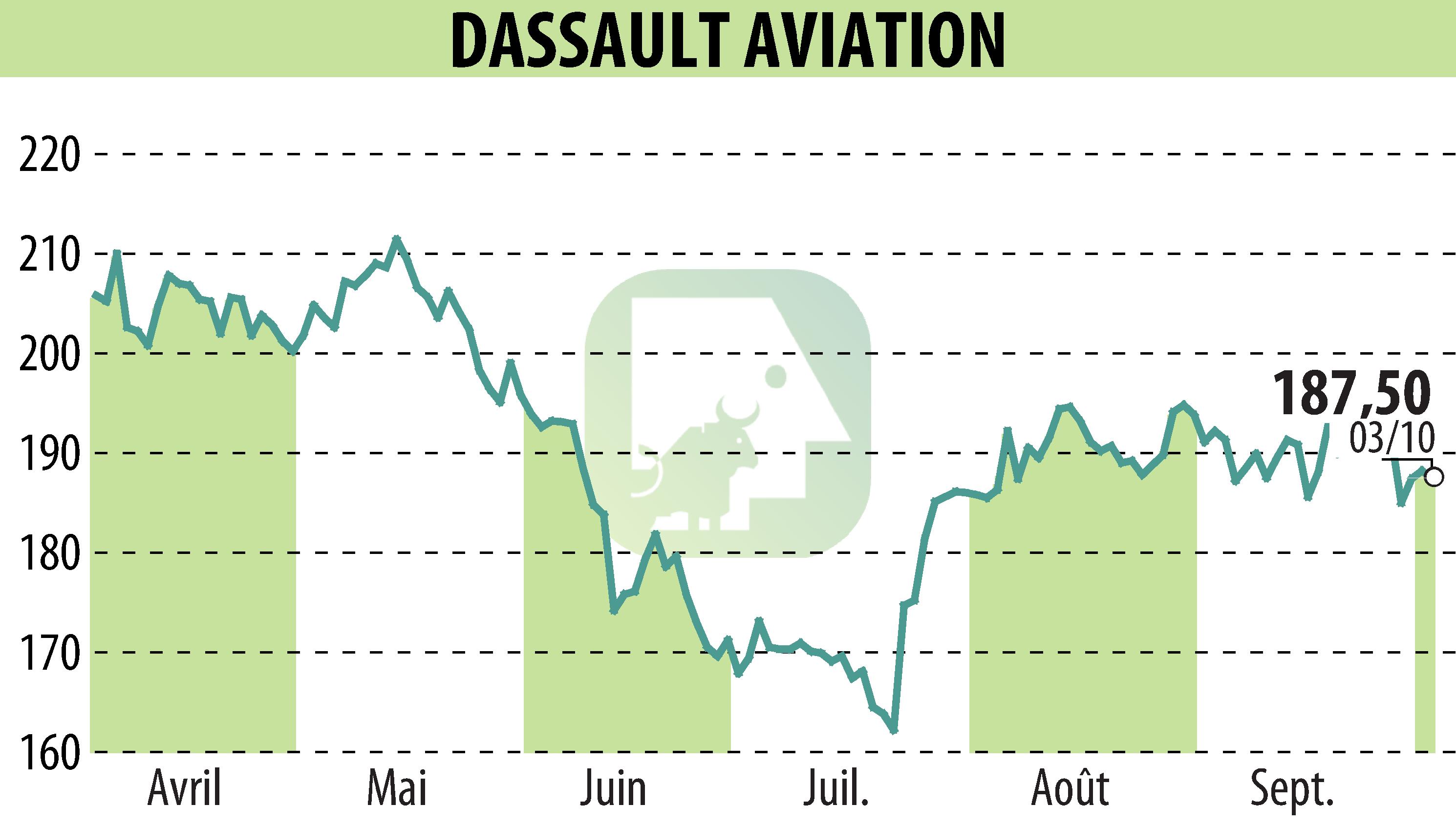 Graphique de l'évolution du cours de l'action DASSAULT AVIATION (EPA:AM).