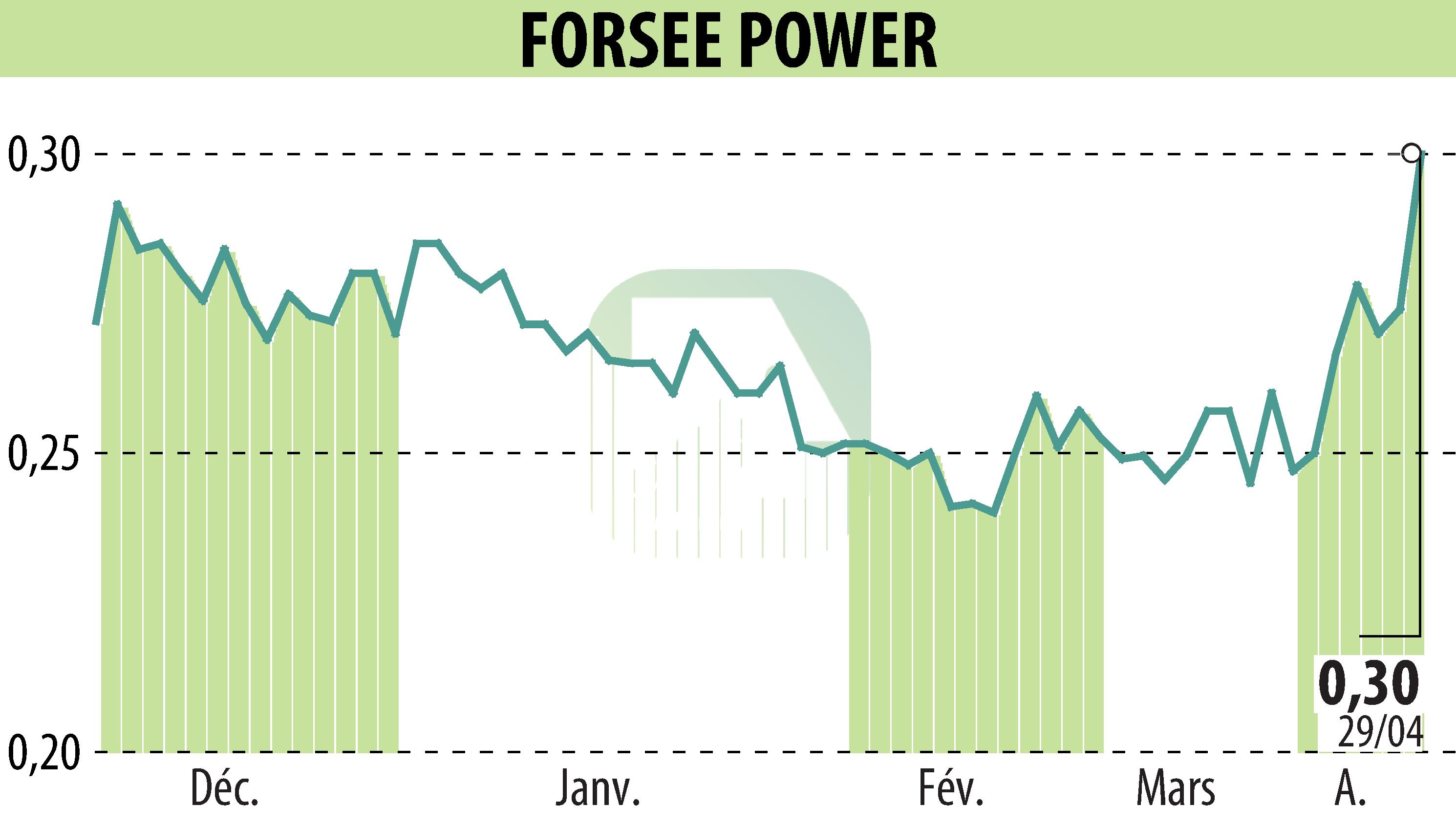 Graphique de l'évolution du cours de l'action FORSEE POWER (EPA:FORSE).
