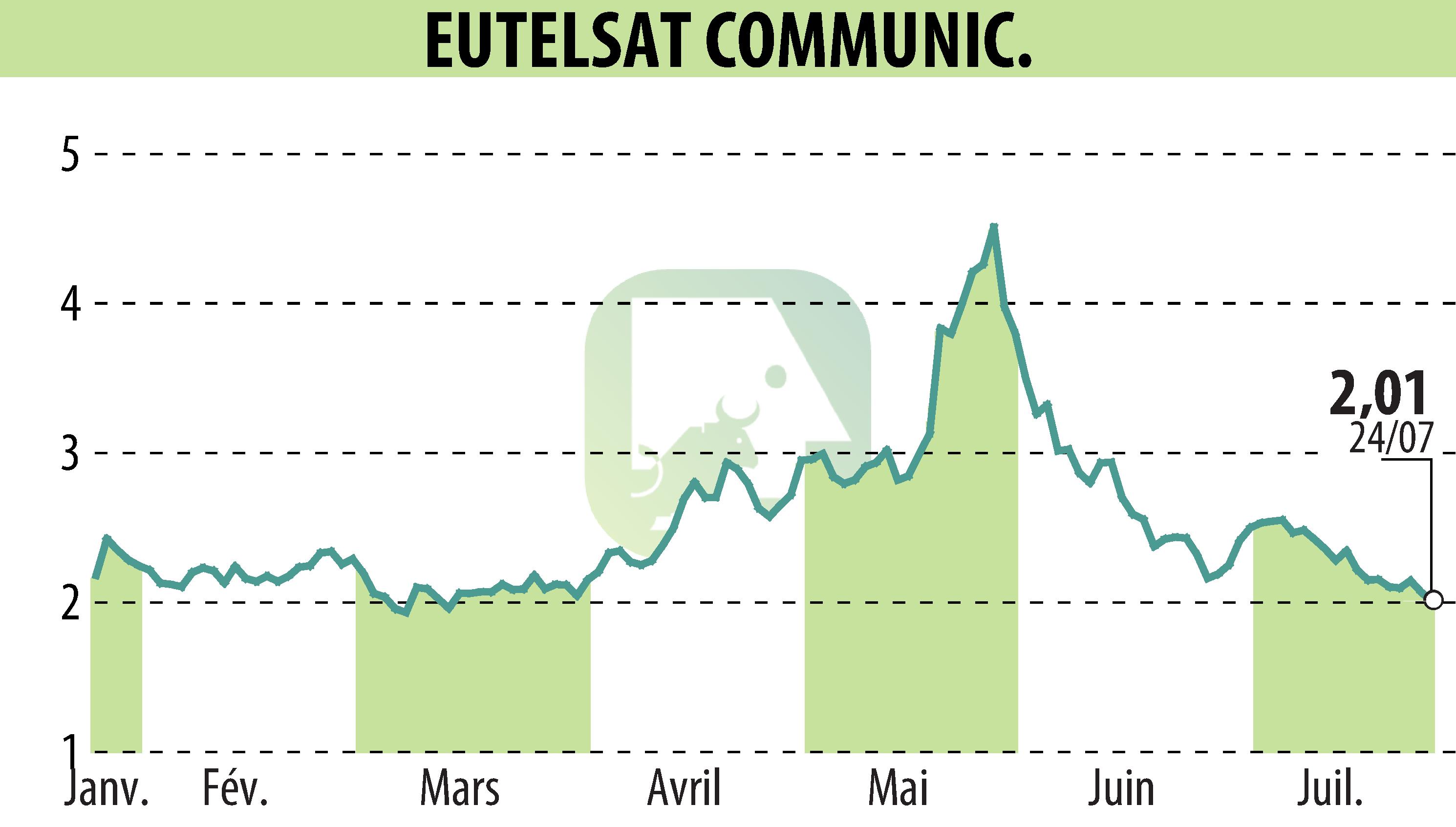 Stock price chart of EUTELSAT COMMUNICATIONS (EPA:ETL) showing fluctuations.