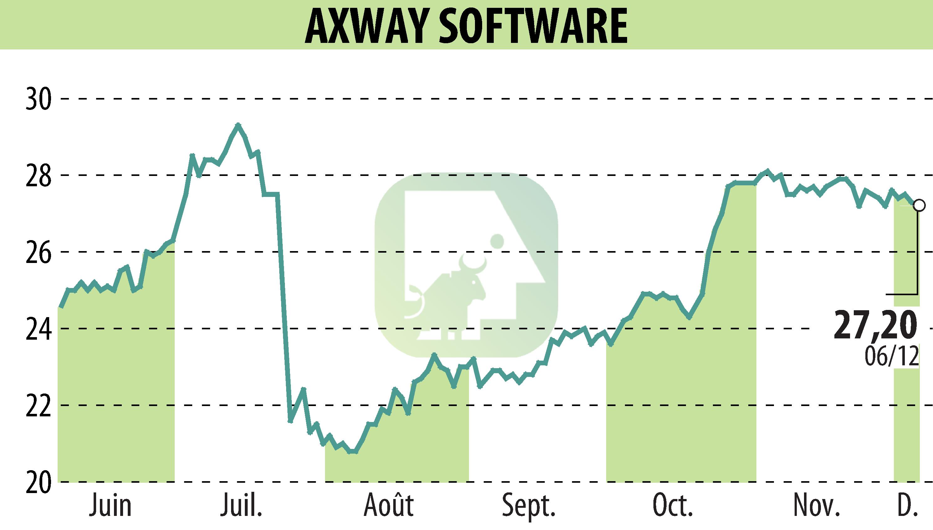 Stock price chart of Axway (EPA:AXW) showing fluctuations.