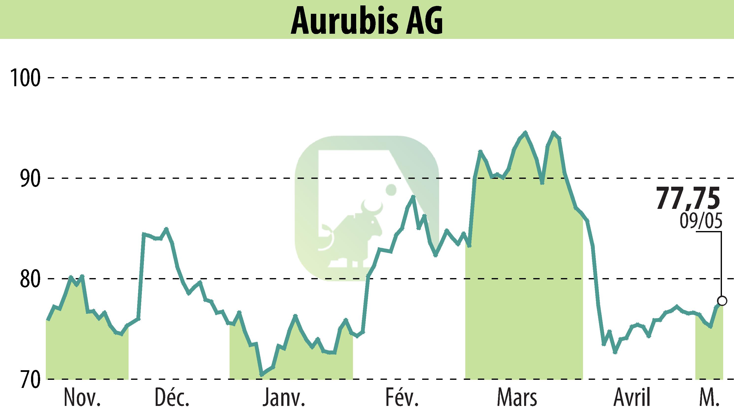 Graphique de l'évolution du cours de l'action Norddeutsche Affinerie AG (EBR:NDA).