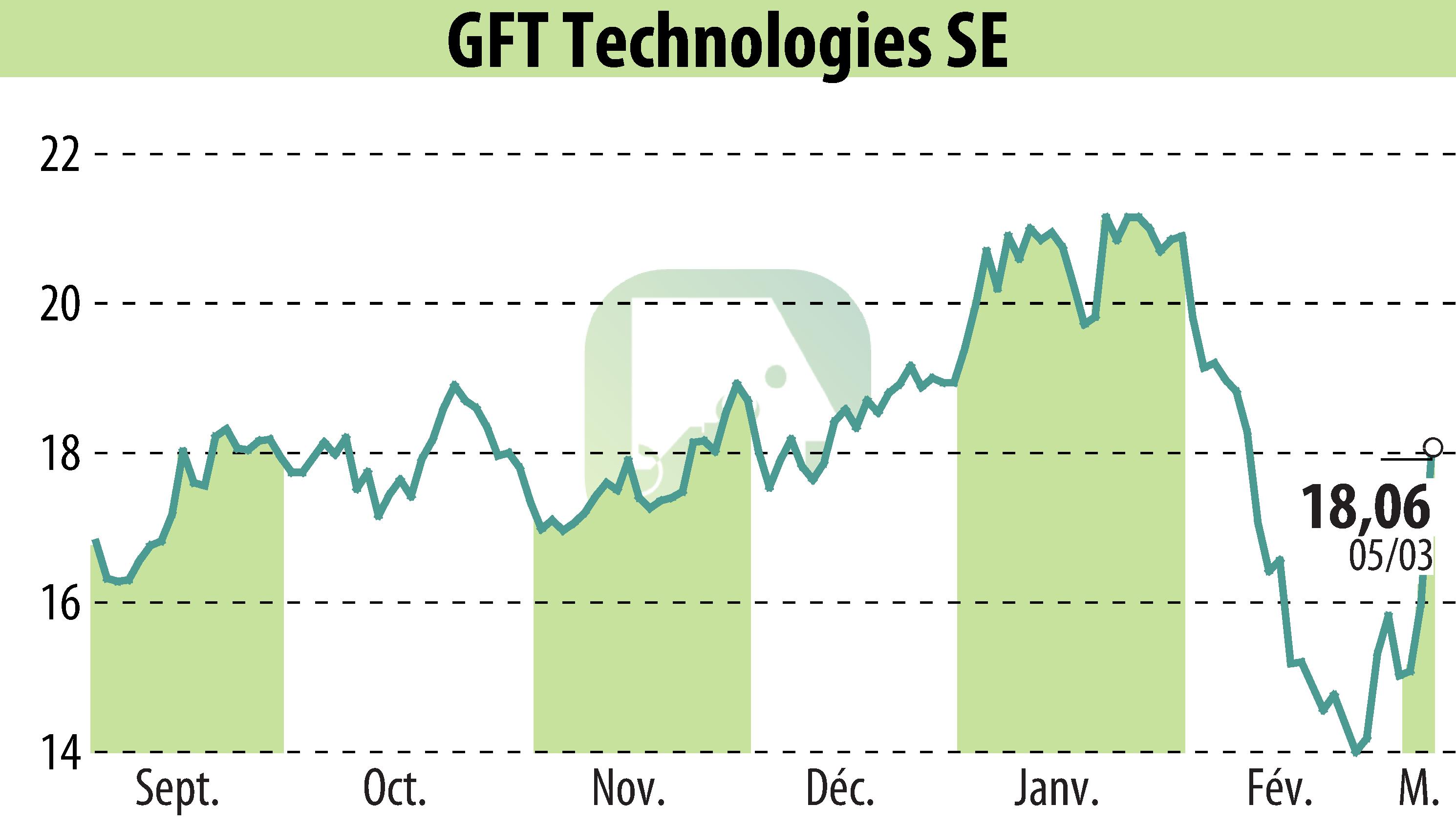 Stock price chart of GFT Technologies AG (EBR:GFT) showing fluctuations.