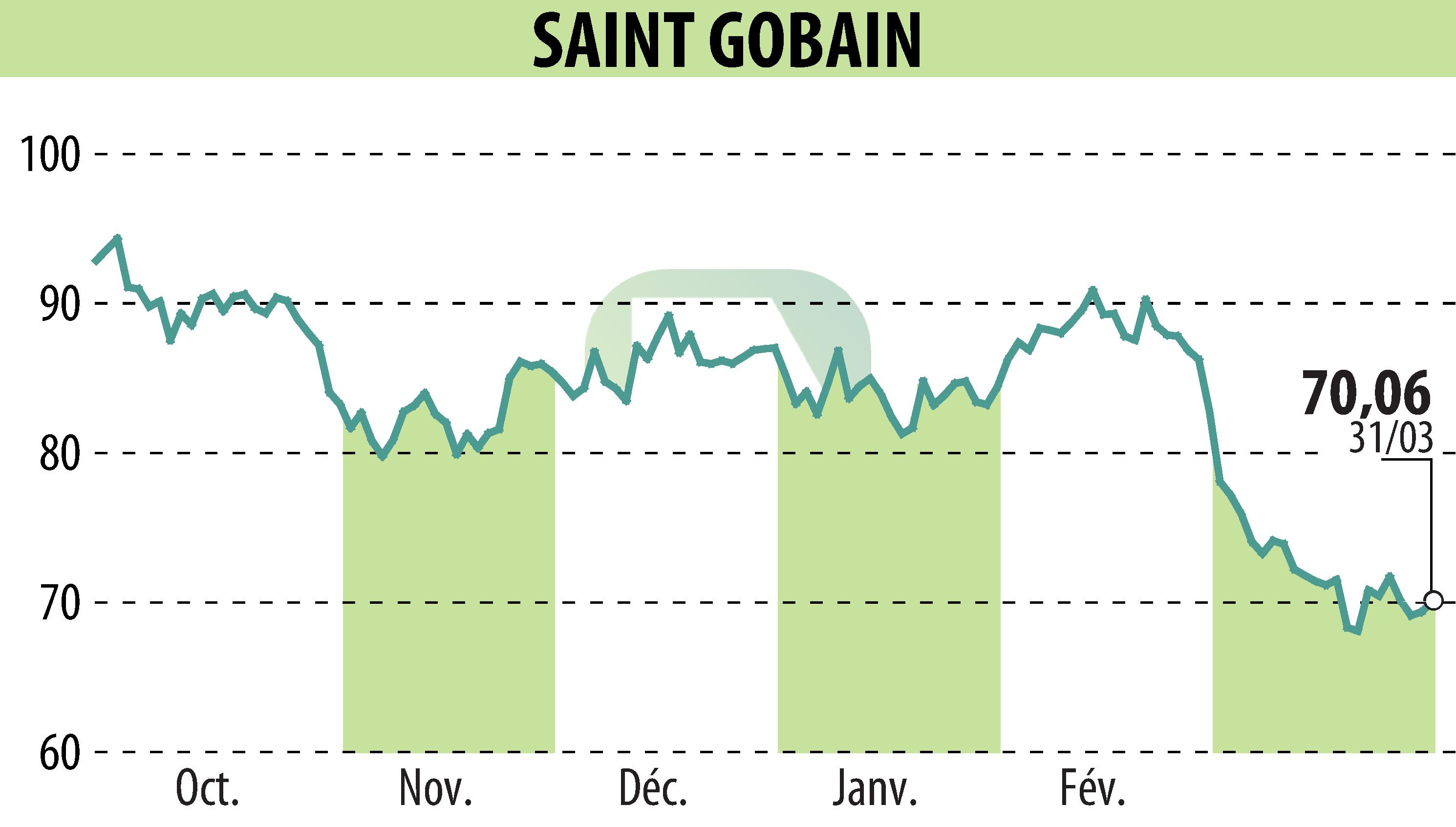 Graphique de l'évolution du cours de l'action SAINT-GOBAIN (EPA:SGO).