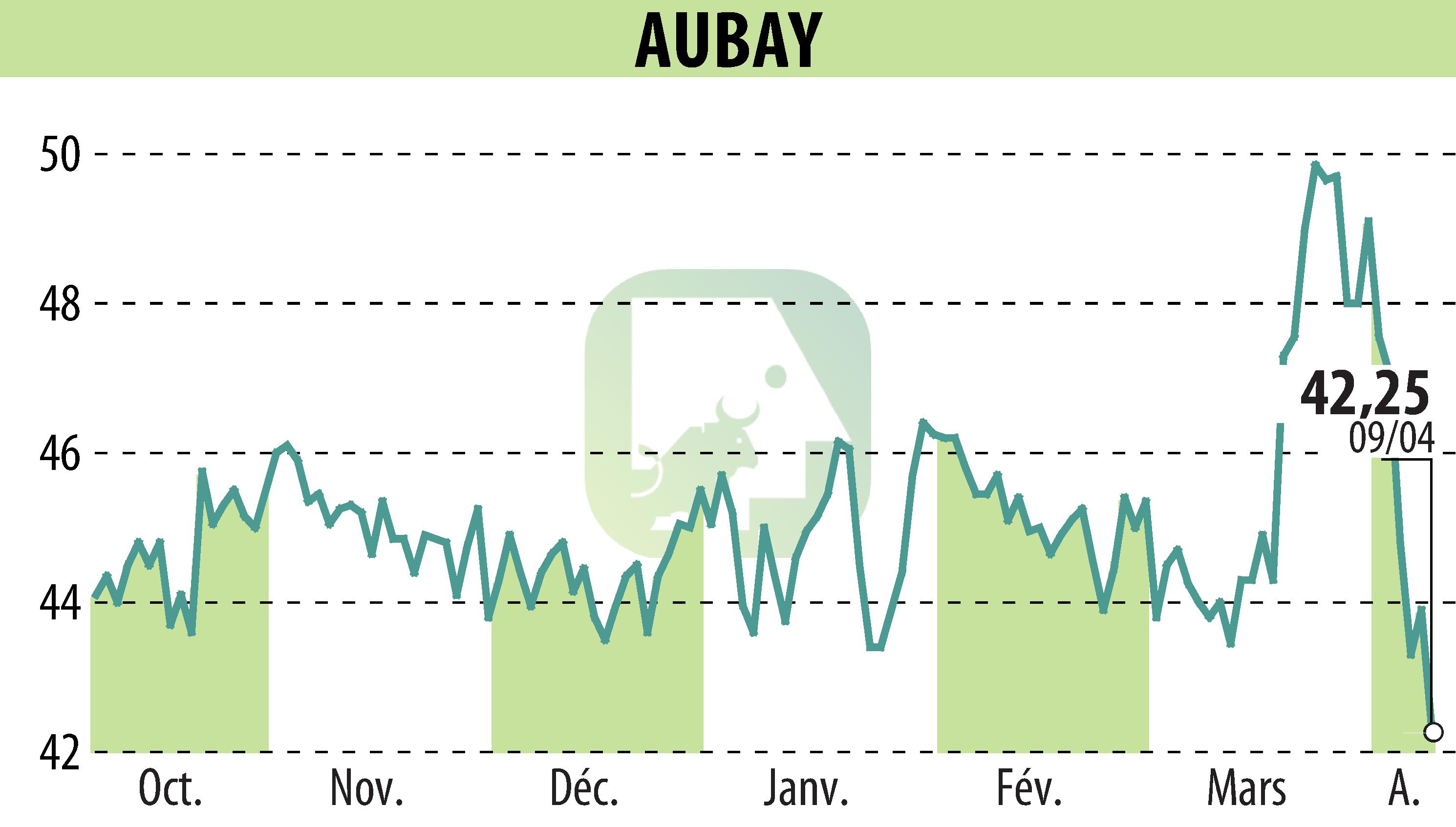 Stock price chart of AUBAY (EPA:AUB) showing fluctuations.
