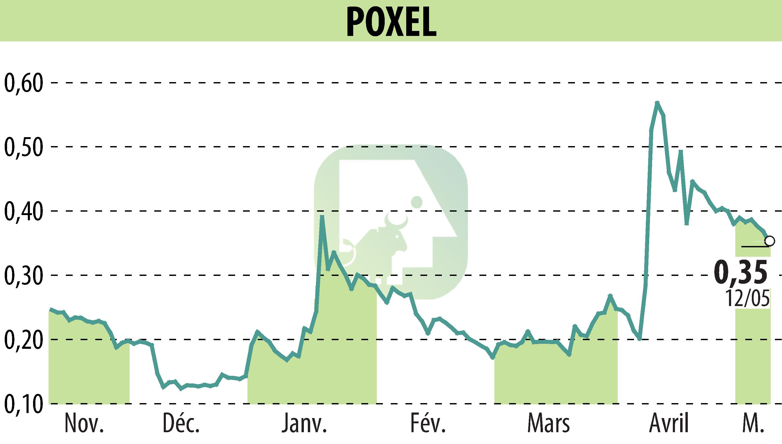 Graphique de l'évolution du cours de l'action POXEL (EPA:POXEL).