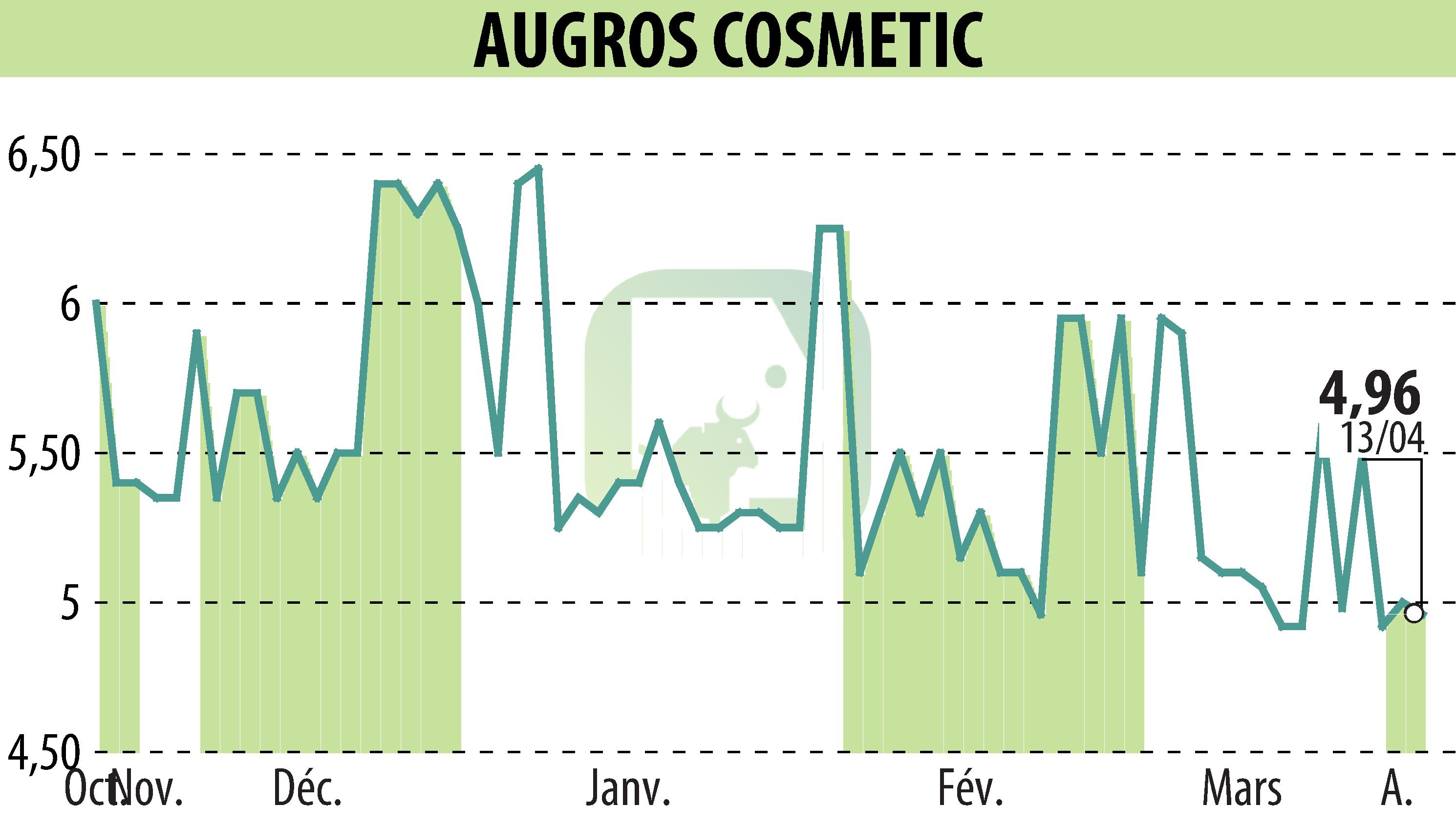 Stock price chart of AUGROS COSMETIC PACKAGING (EPA:AUGR) showing fluctuations.