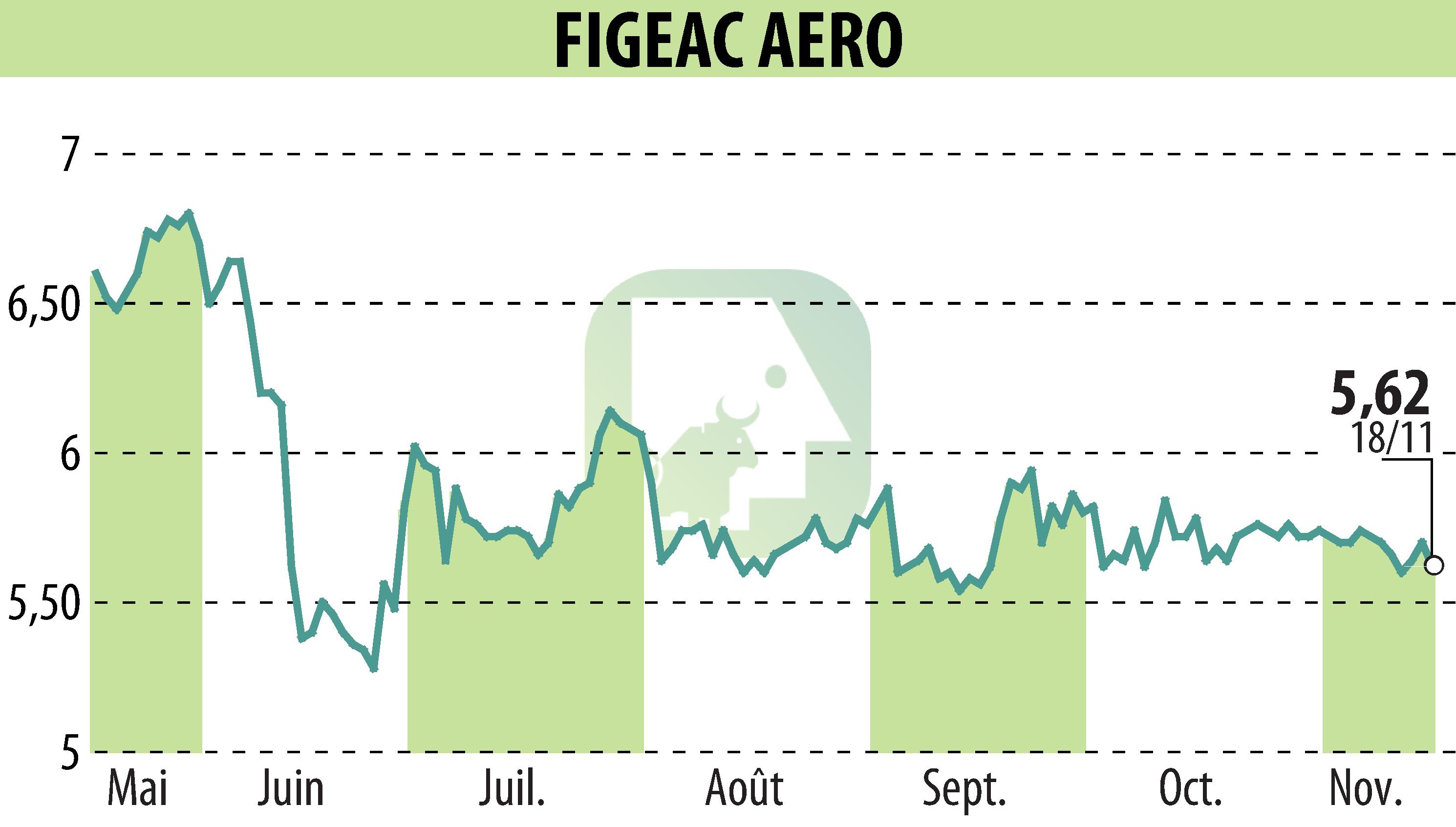 Stock price chart of FIGEAC AERO (EPA:FGA) showing fluctuations.