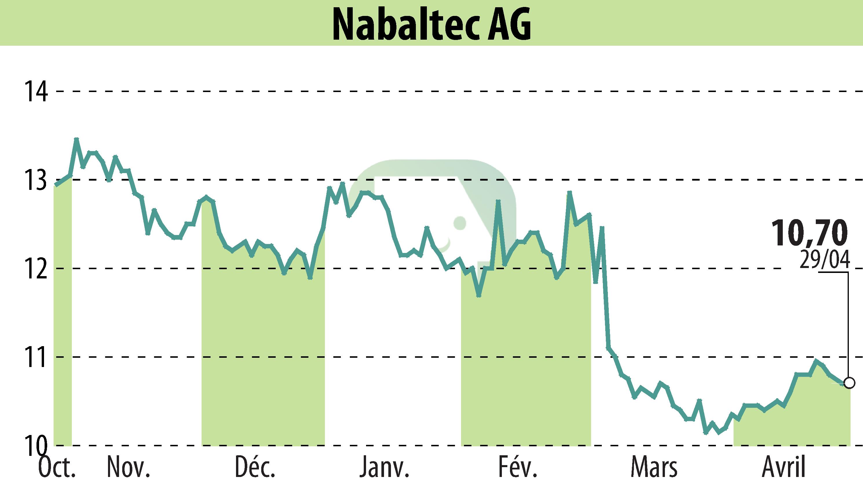 Graphique de l'évolution du cours de l'action Nabaltec AG (EBR:NTG).