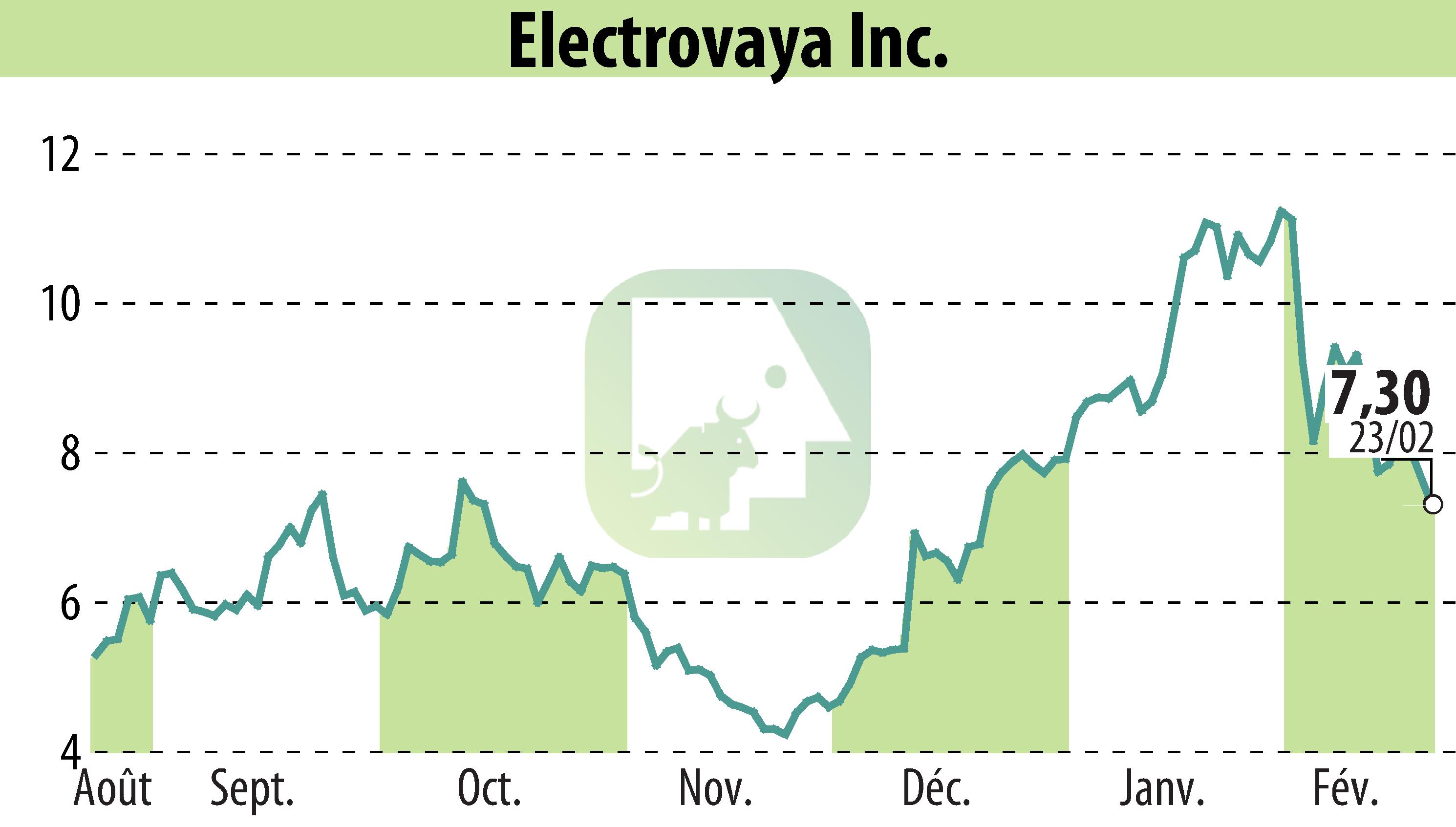 Stock price chart of Electrovaya, Inc. (EBR:ELVA) showing fluctuations.