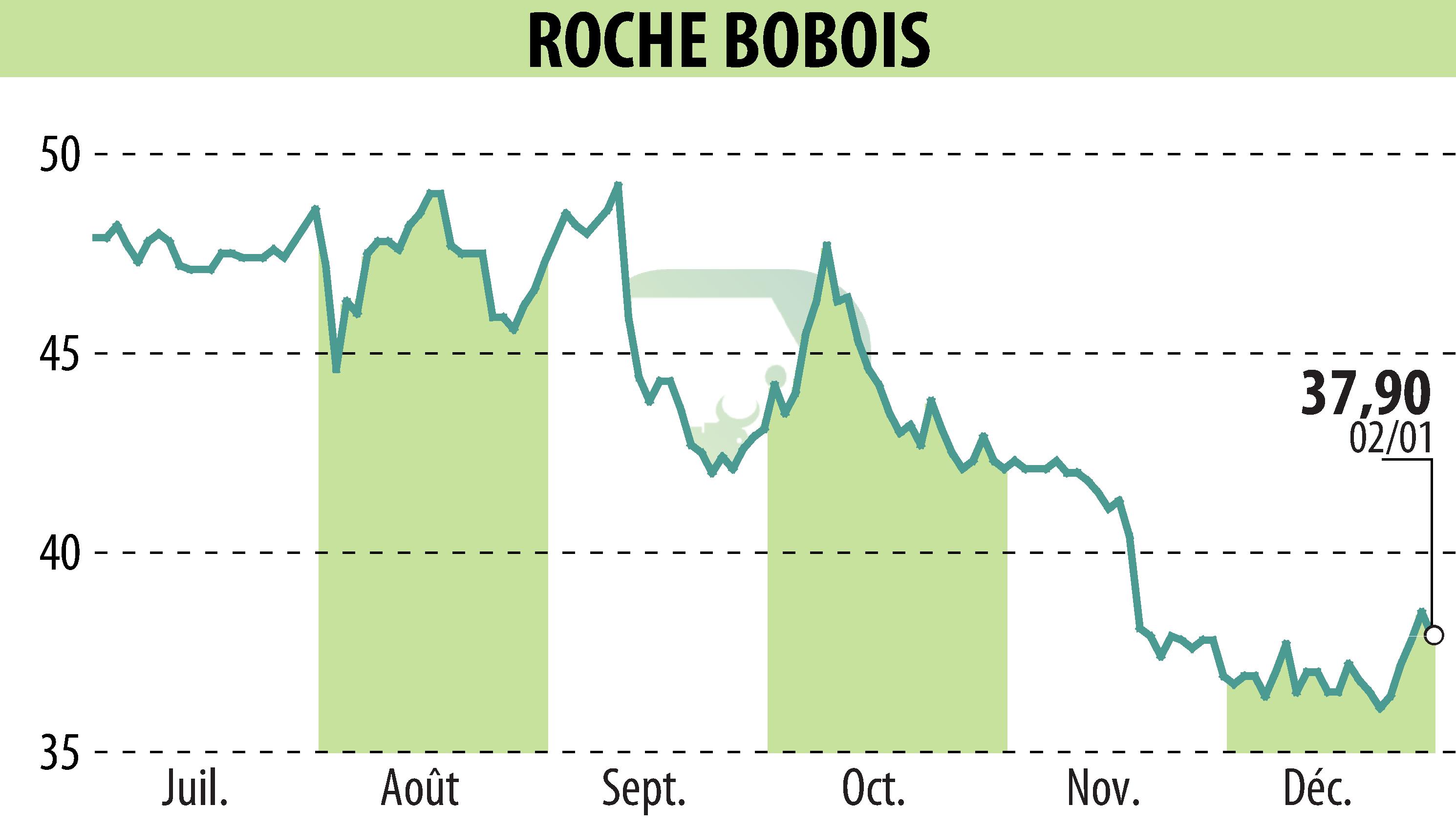 Graphique de l'évolution du cours de l'action ROCHE BOBOIS (EPA:RBO).