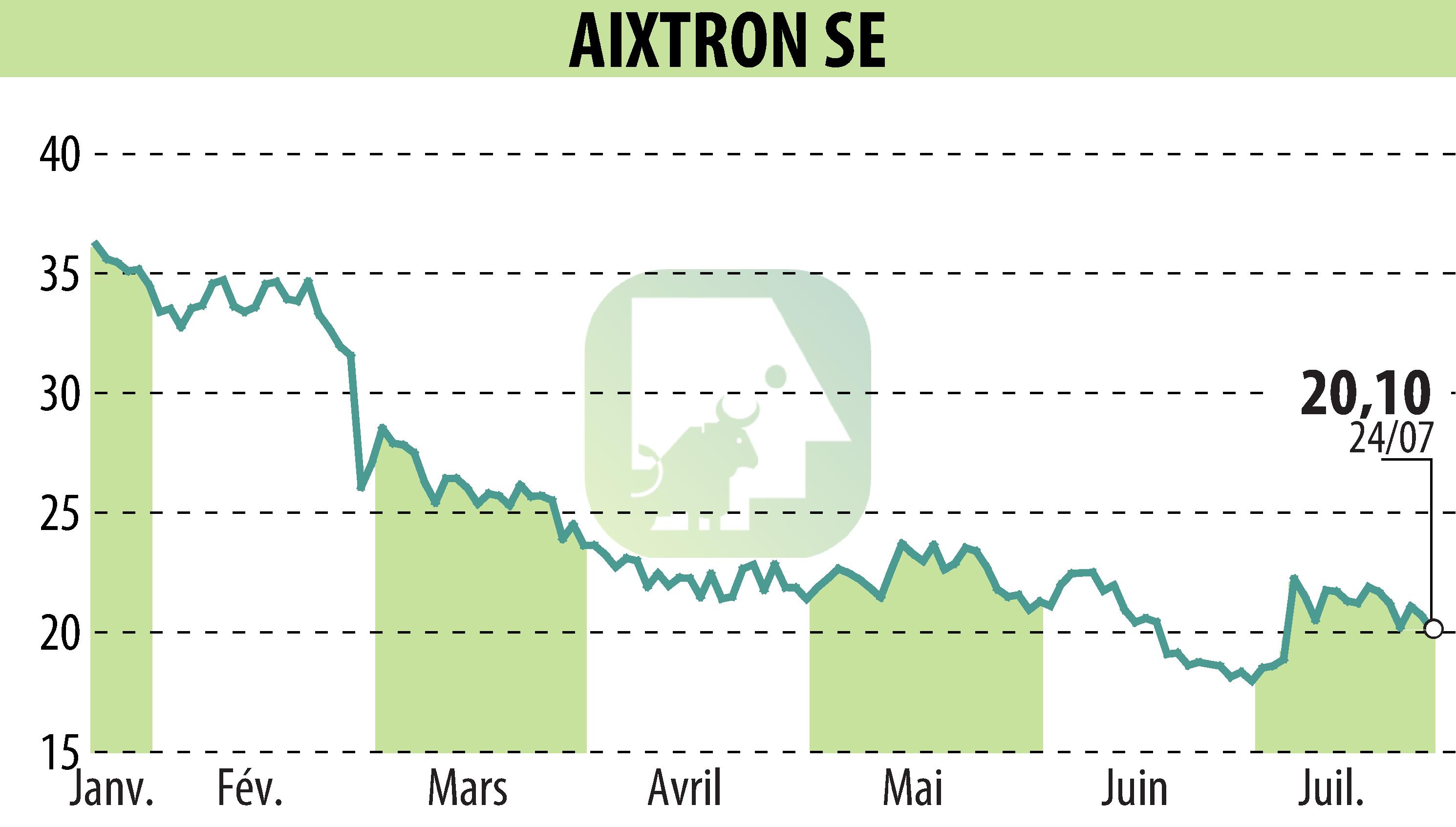 Stock price chart of AIXTRON SE (EBR:AIXA) showing fluctuations.