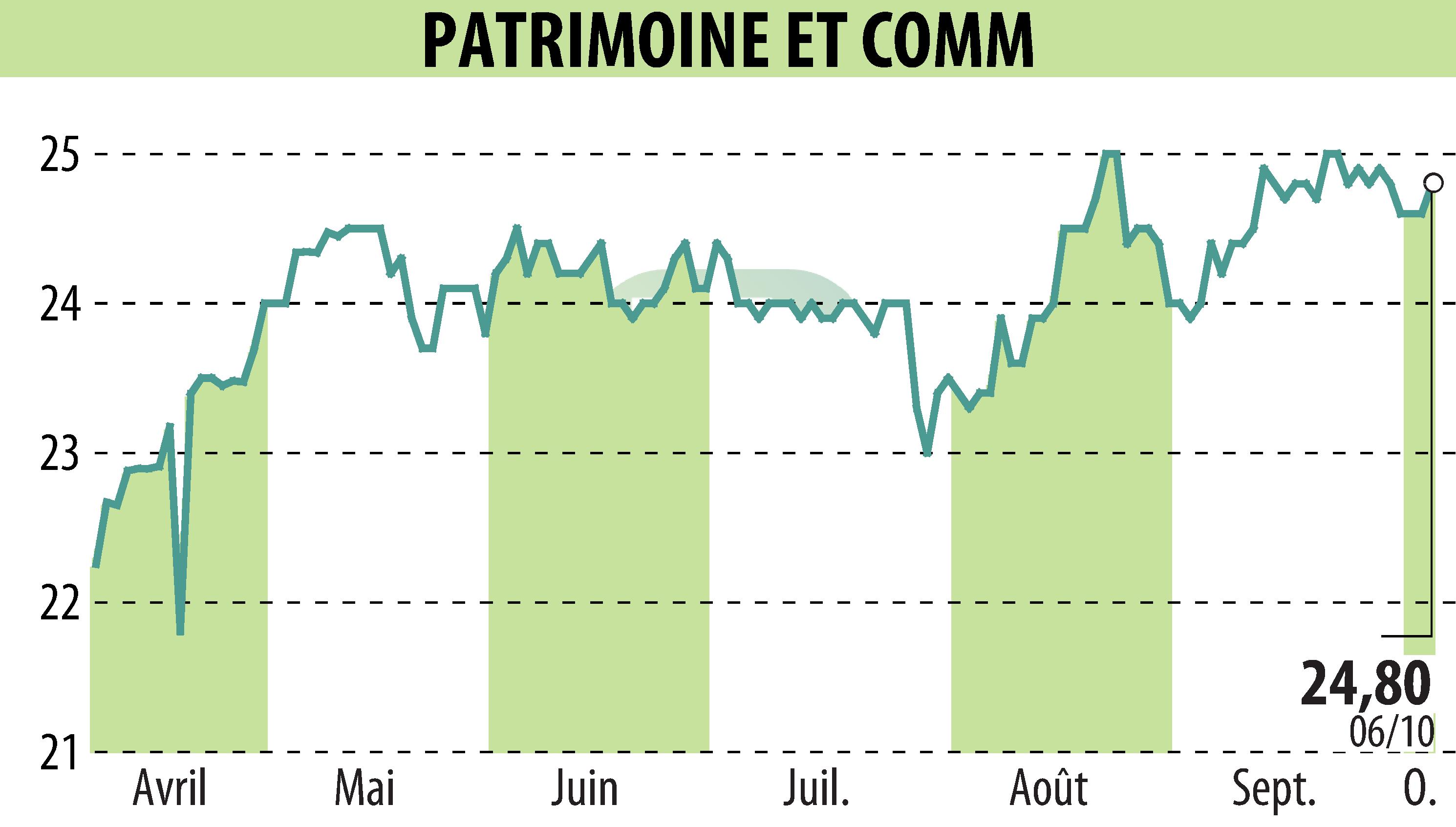 Stock price chart of PATRIMOINE & COMMERCE (EPA:PAT) showing fluctuations.