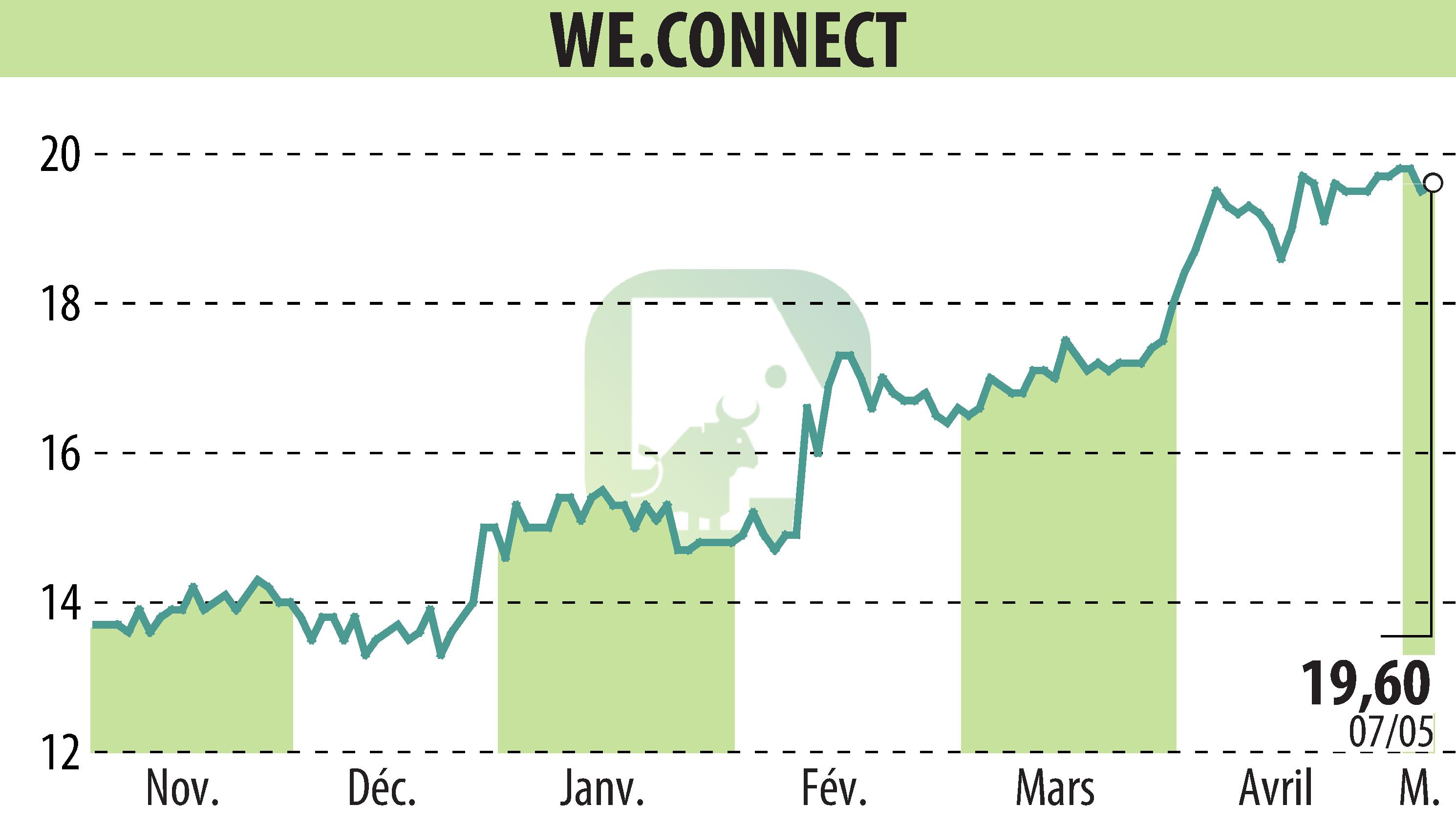 Stock price chart of WE.CONNECT (EPA:ALWEC) showing fluctuations.