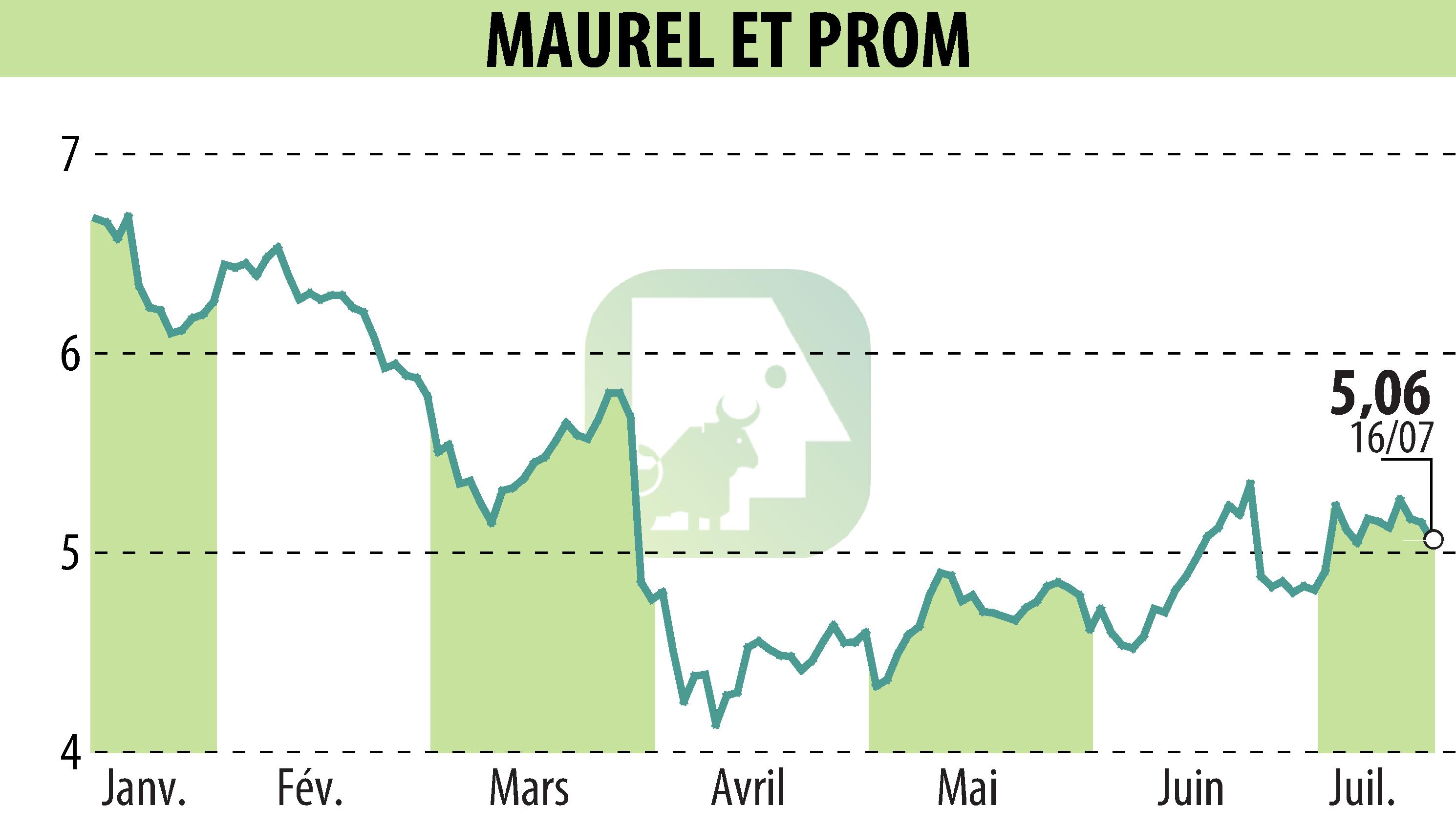 Graphique de l'évolution du cours de l'action MAUREL & PROM (EPA:MAU).