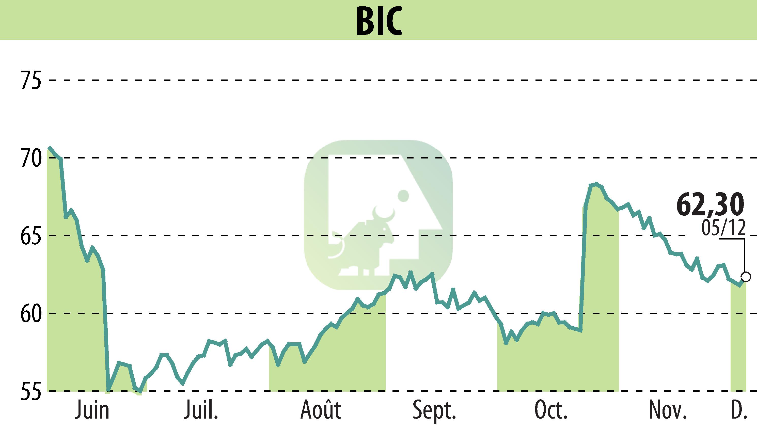 Stock price chart of BIC (EPA:BB) showing fluctuations.