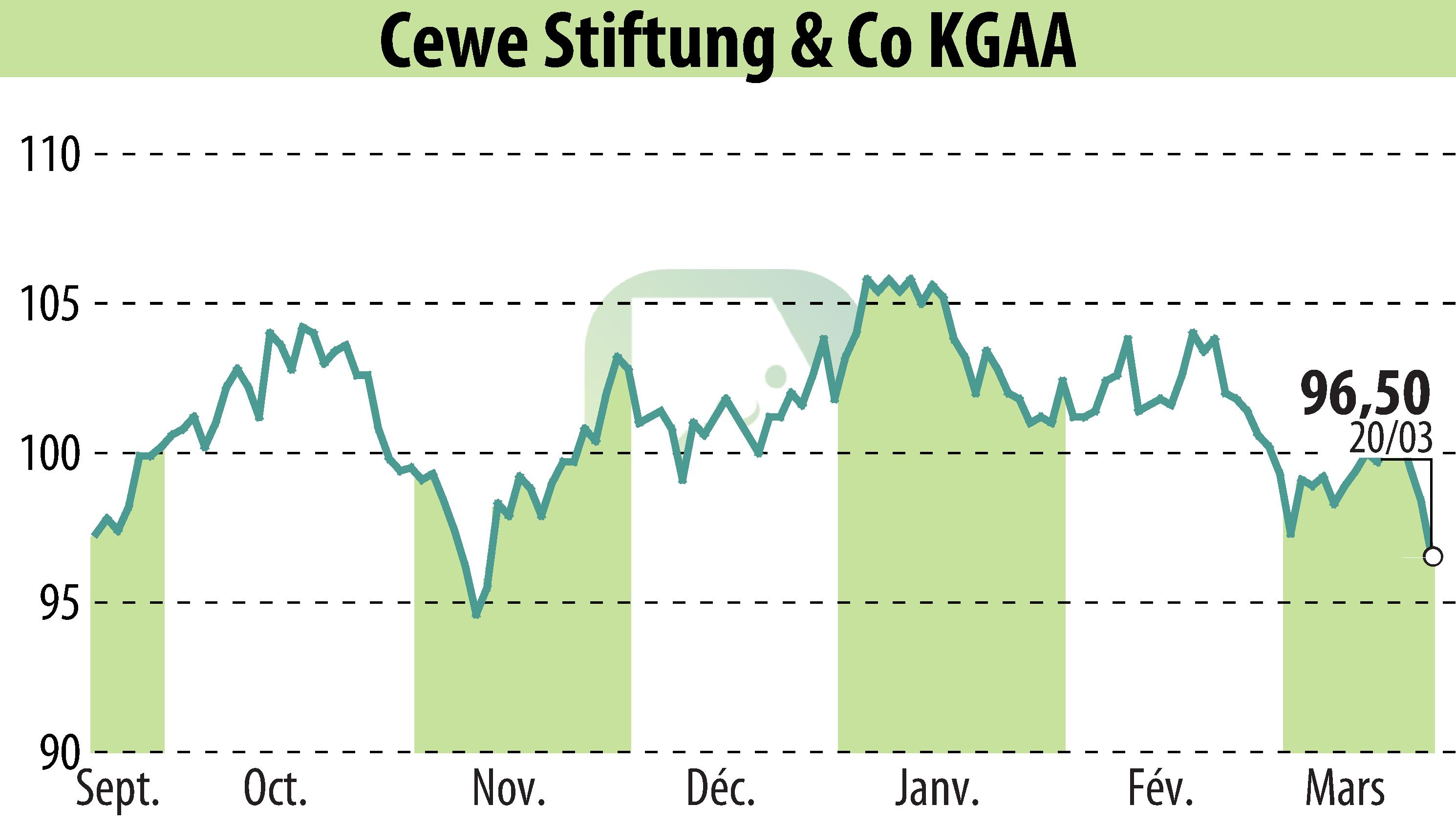 Graphique de l'évolution du cours de l'action CEWE Stiftung & Co. KGaA (EBR:CWC).