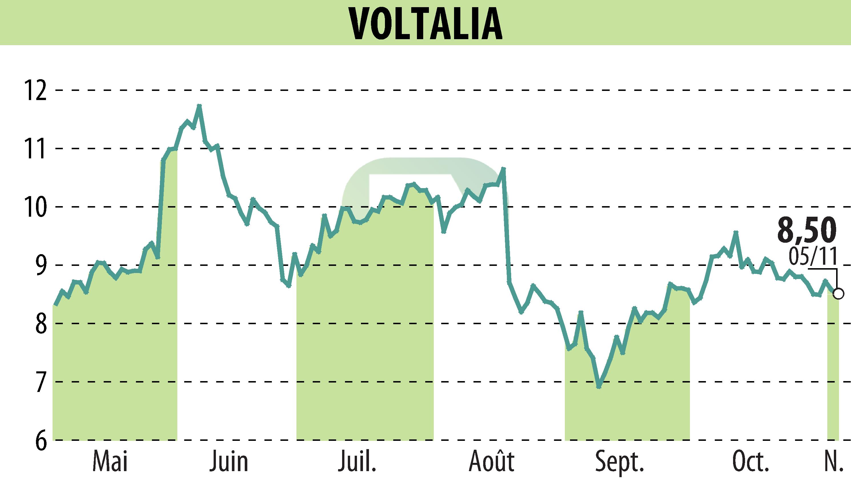 Graphique de l'évolution du cours de l'action VOLTALIA (EPA:VLTSA).