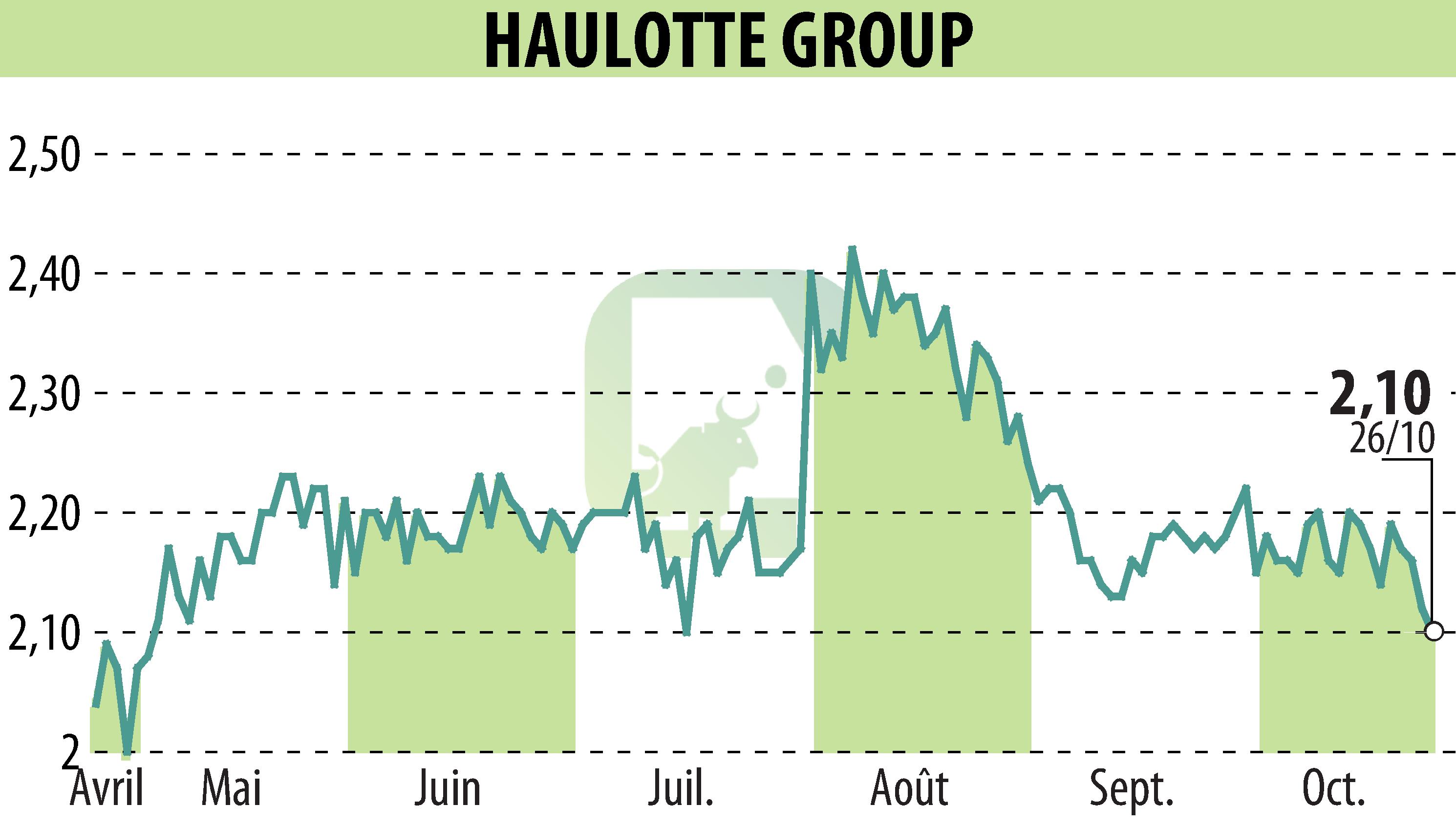 Graphique de l'évolution du cours de l'action HAULOTTE GROUP (EPA:PIG).