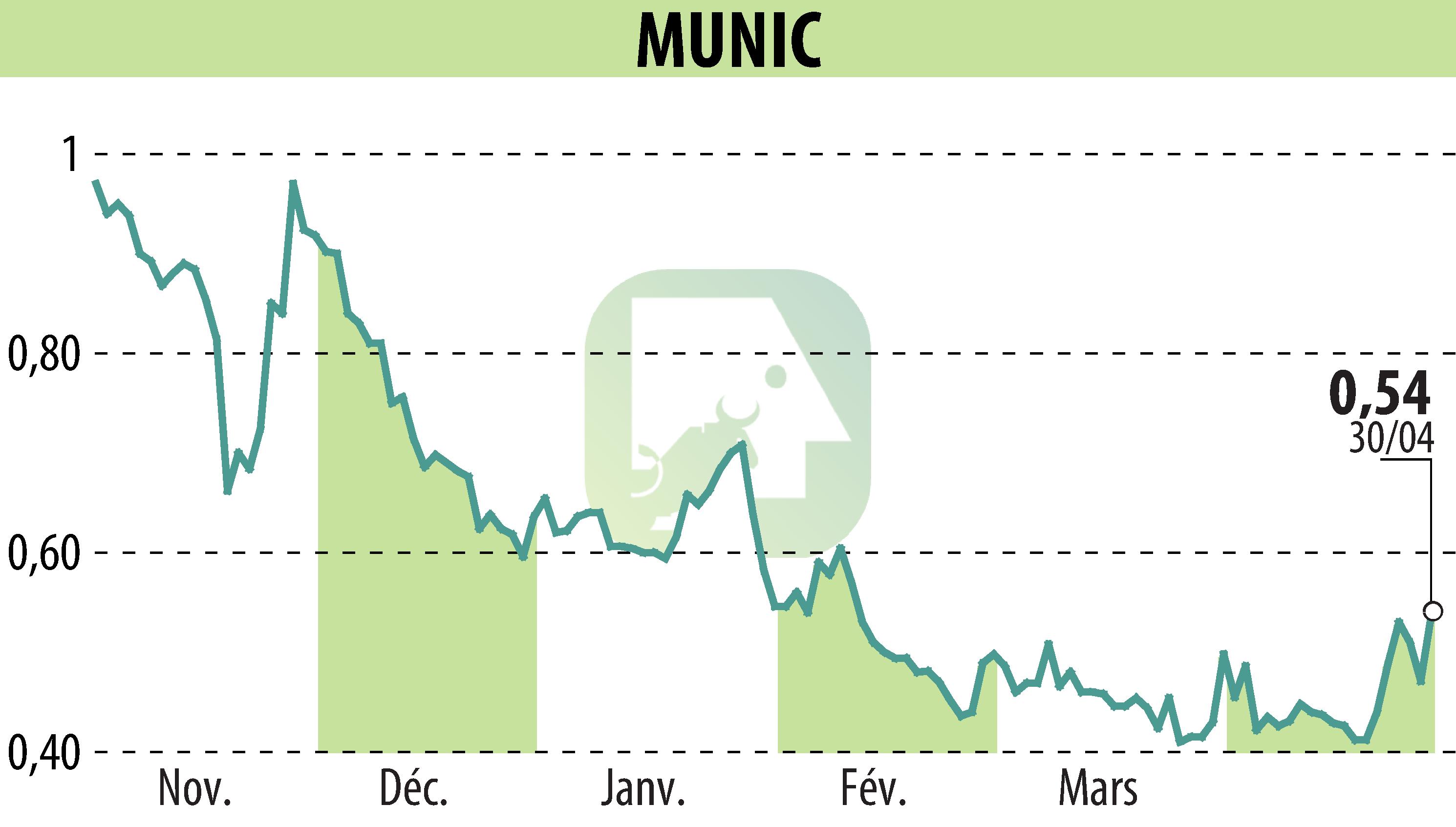 Stock price chart of MUNIC (EPA:ALMUN) showing fluctuations.