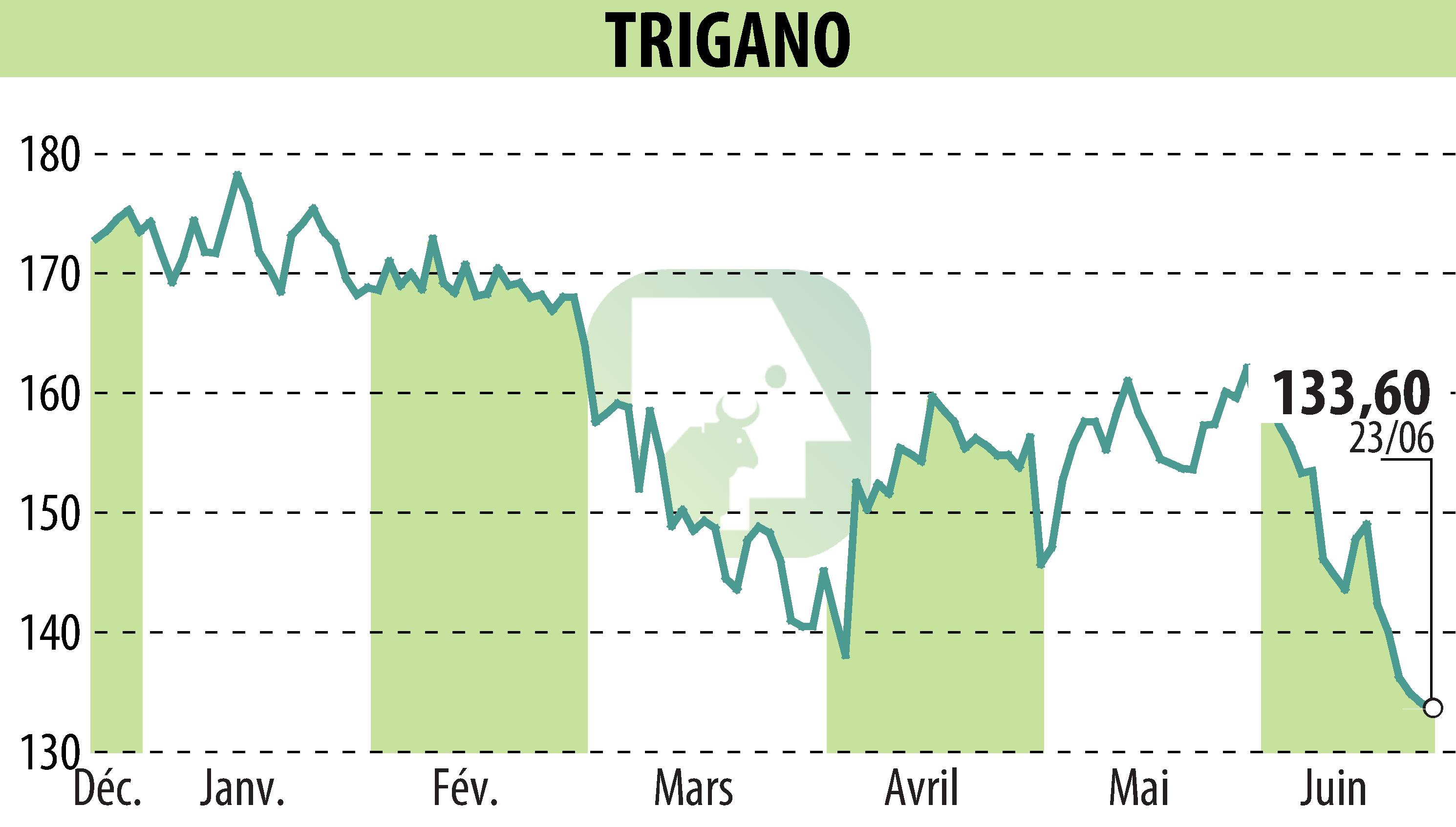 Graphique de l'évolution du cours de l'action TRIGANO (EPA:TRI).