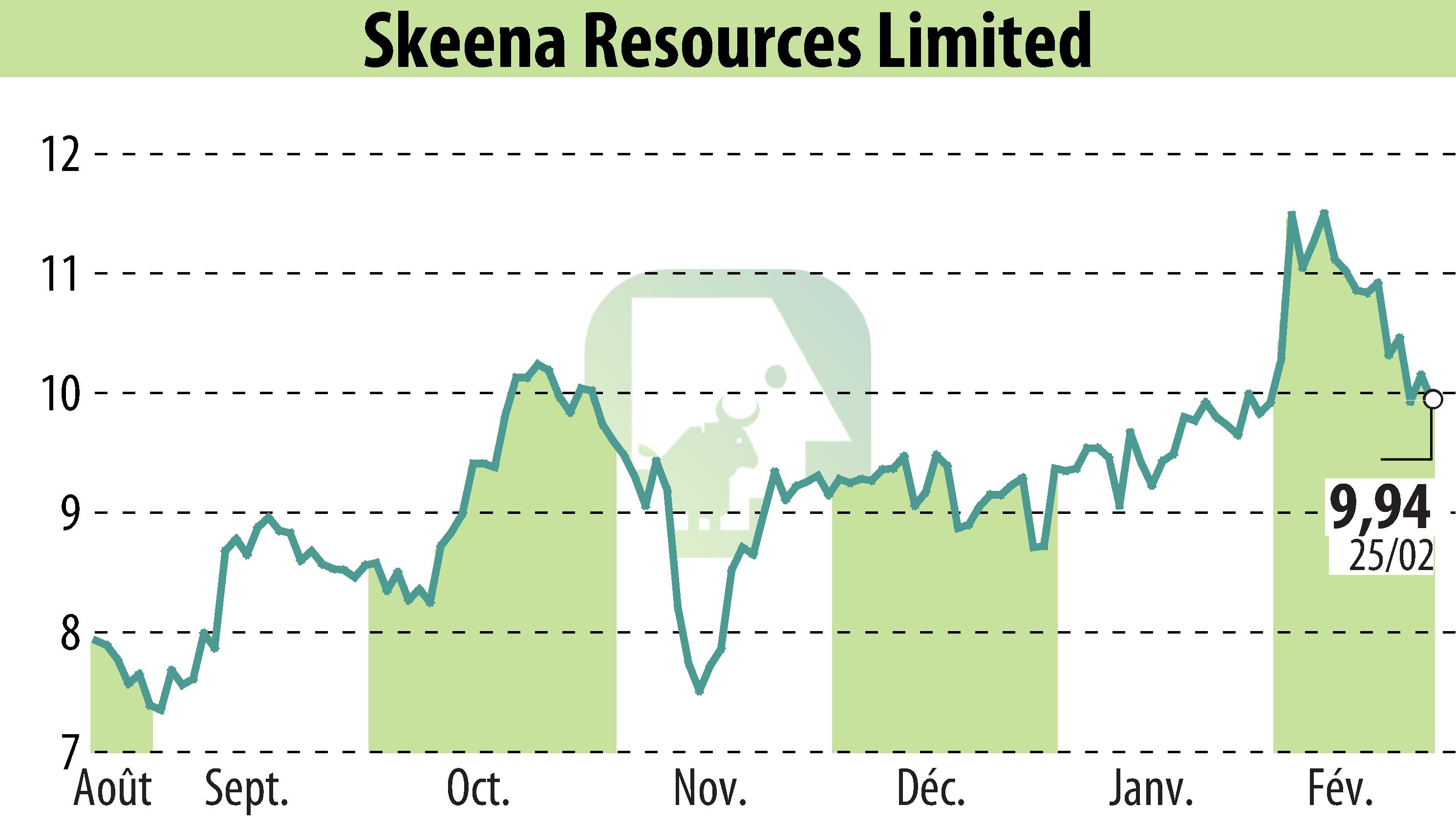Graphique de l'évolution du cours de l'action Skeena Resources Limited (EBR:SKE).