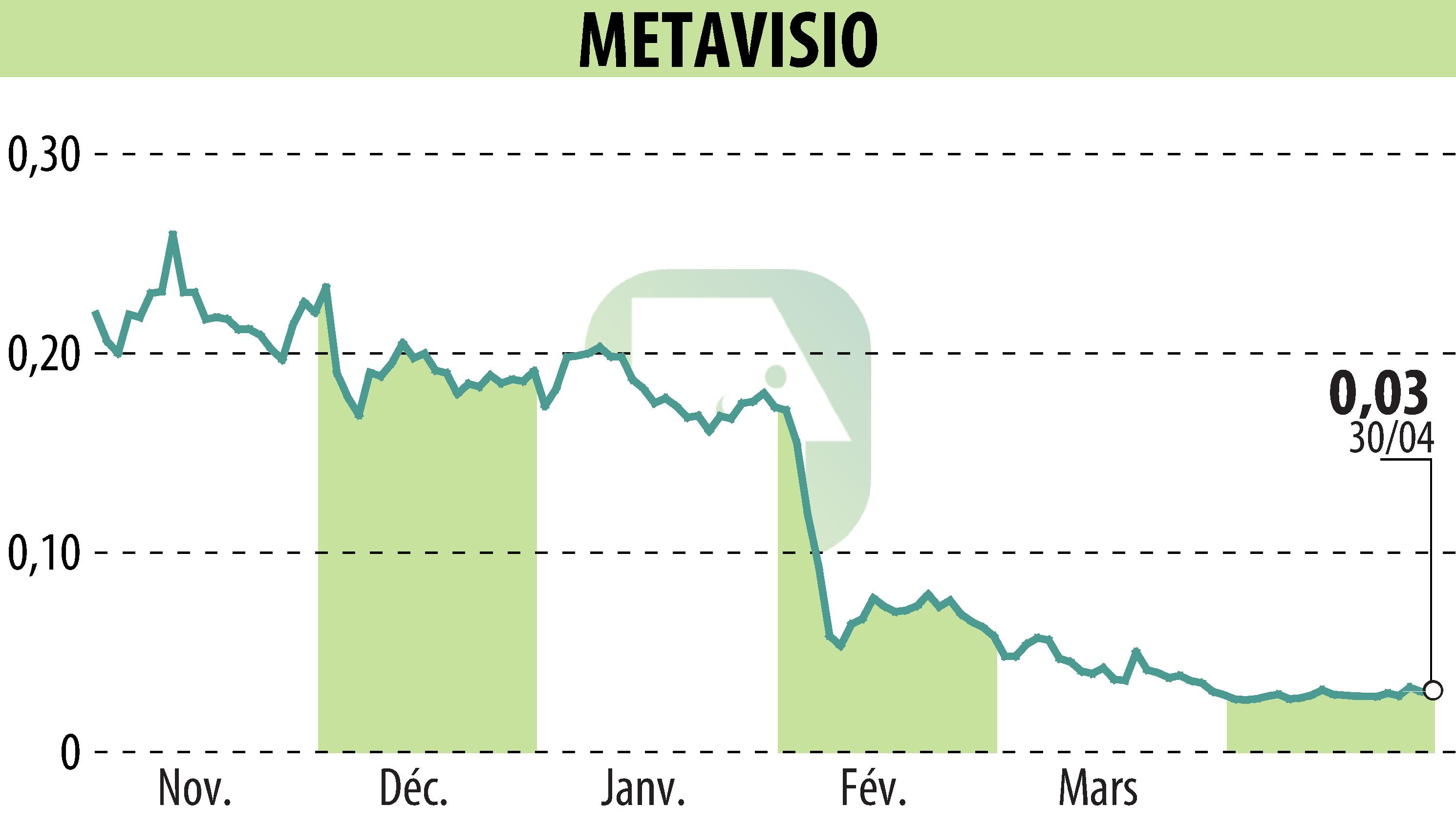 Stock price chart of METAVISIO (EPA:ALTHO) showing fluctuations.
