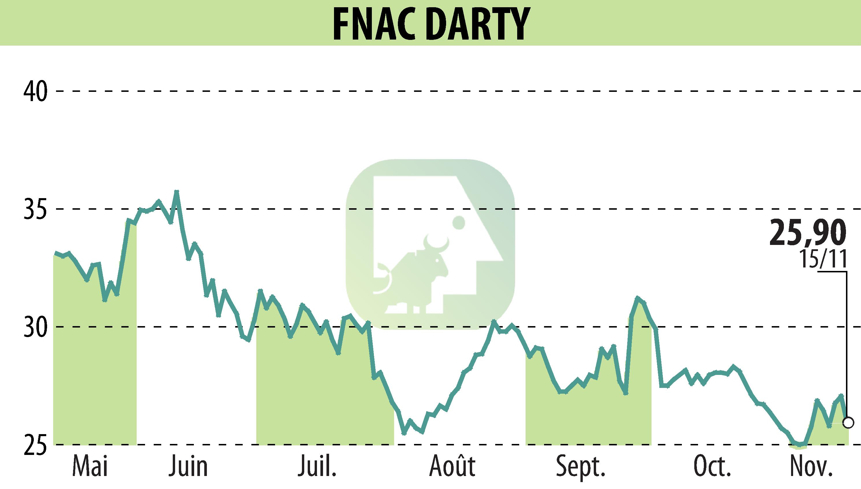 Stock price chart of GROUPE FNAC (EPA:FNAC) showing fluctuations.