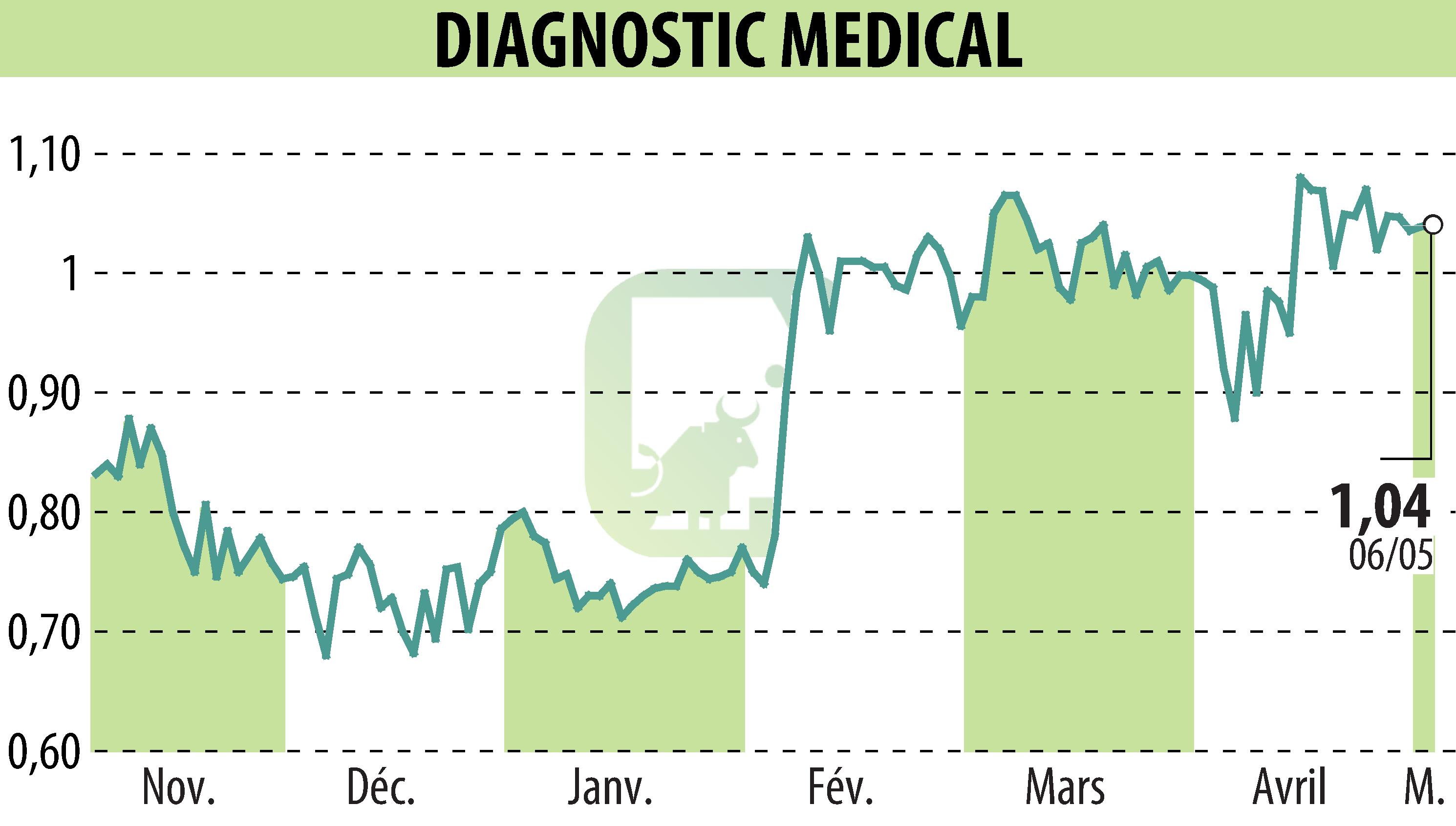 Stock price chart of DIAGNOSTIC MEDICAL (EPA:ALDMS) showing fluctuations.