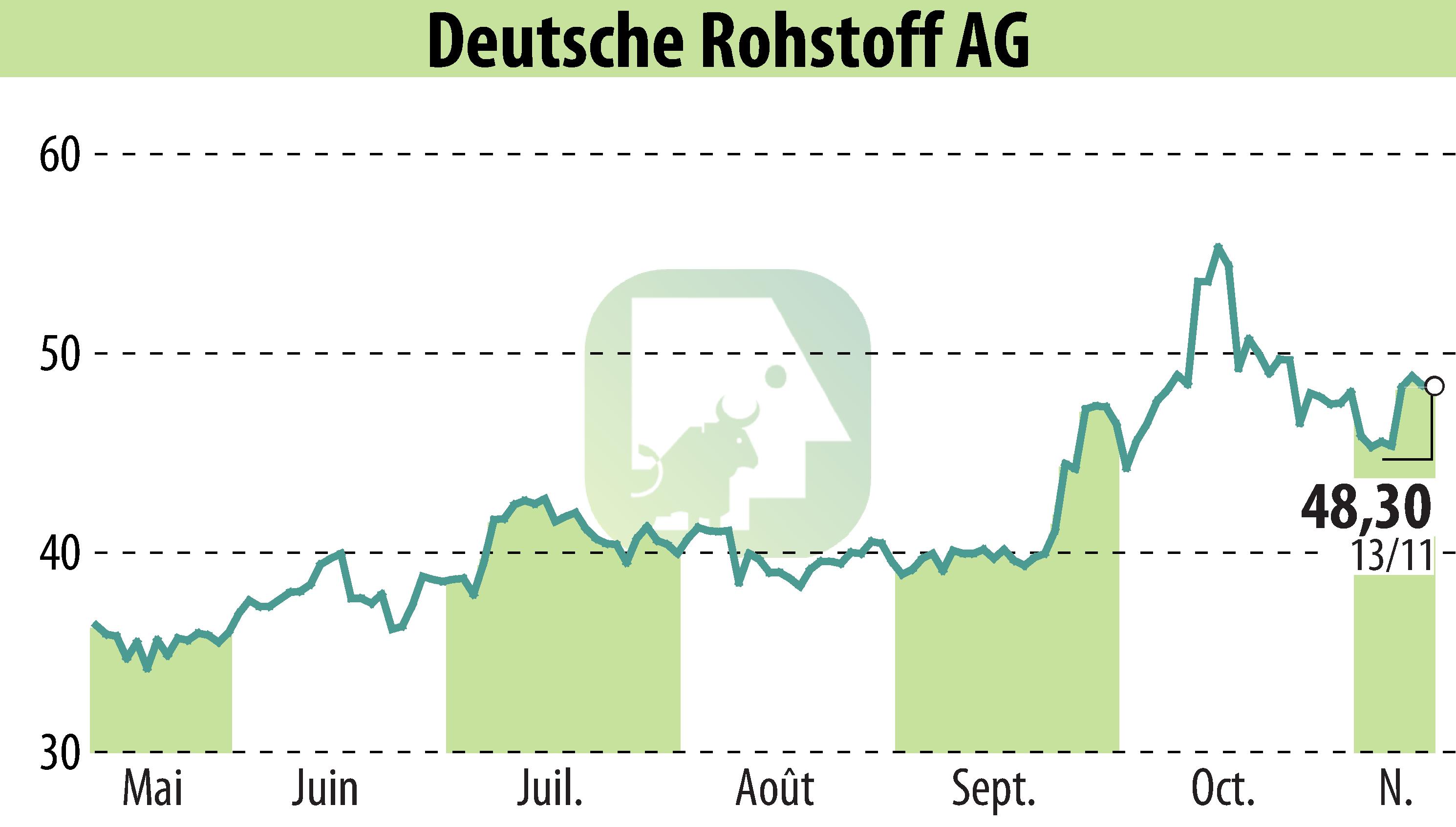 Stock price chart of Deutsche Rohstoff AG (EBR:DR0) showing fluctuations.
